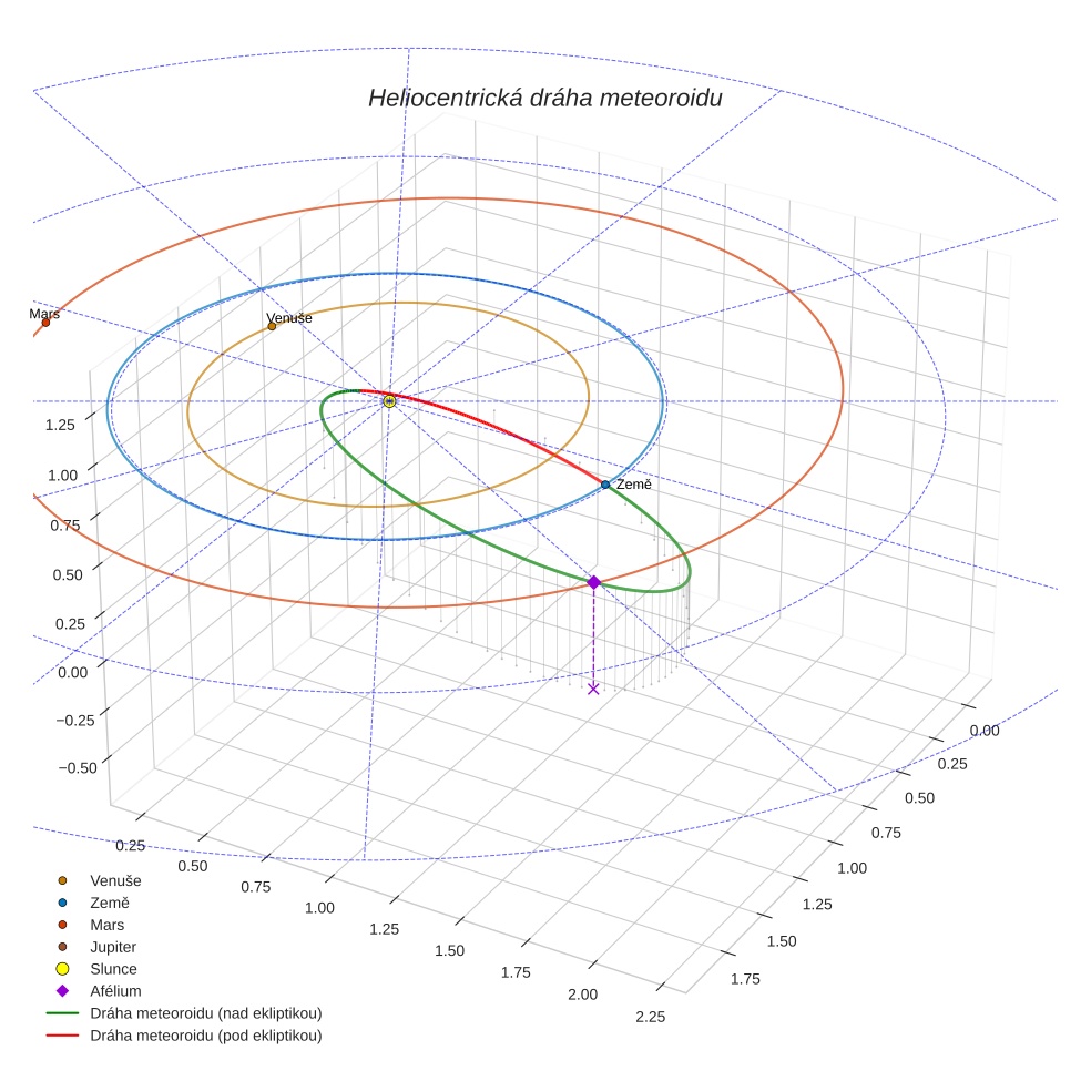 orbit plot