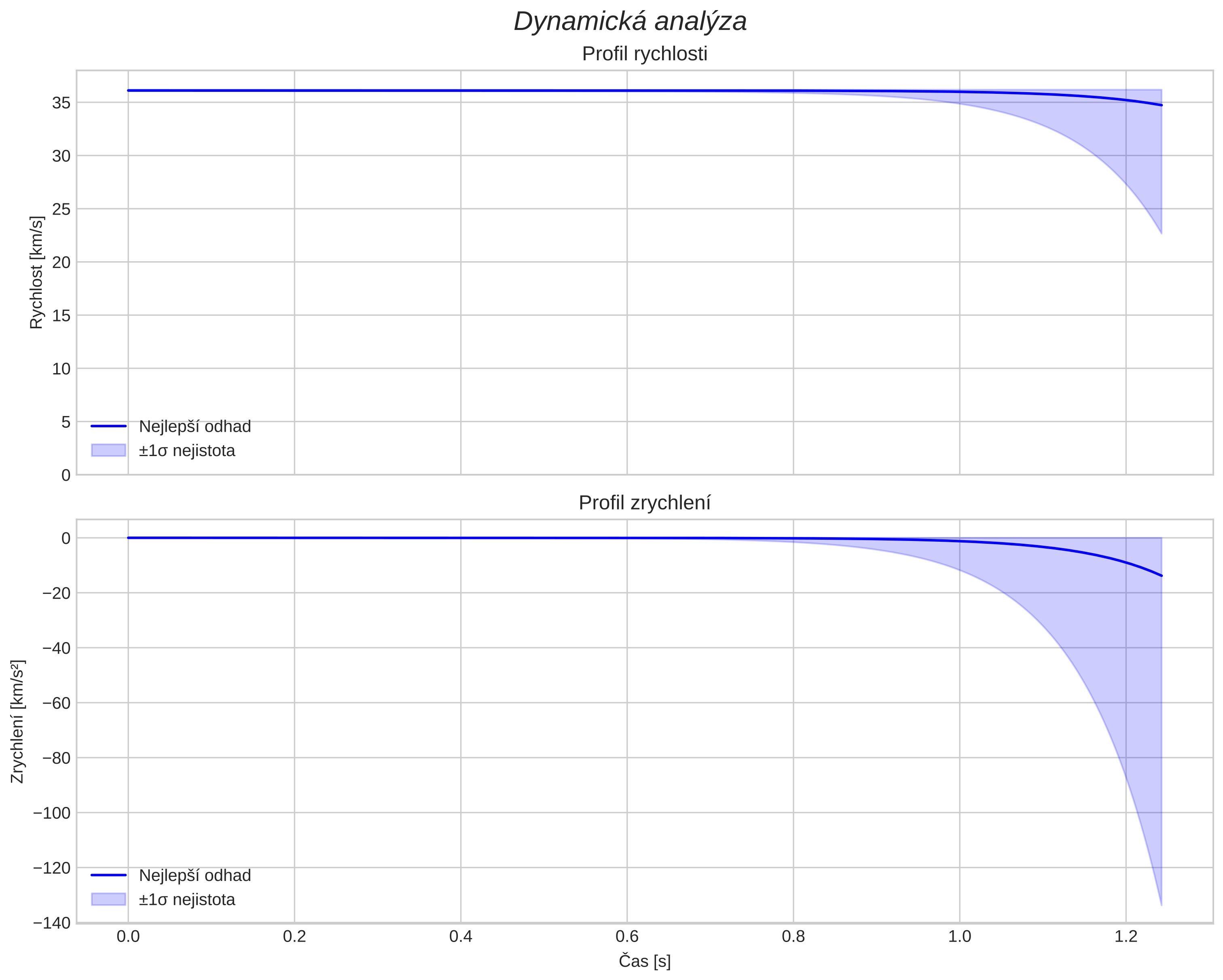 speed and acceleration