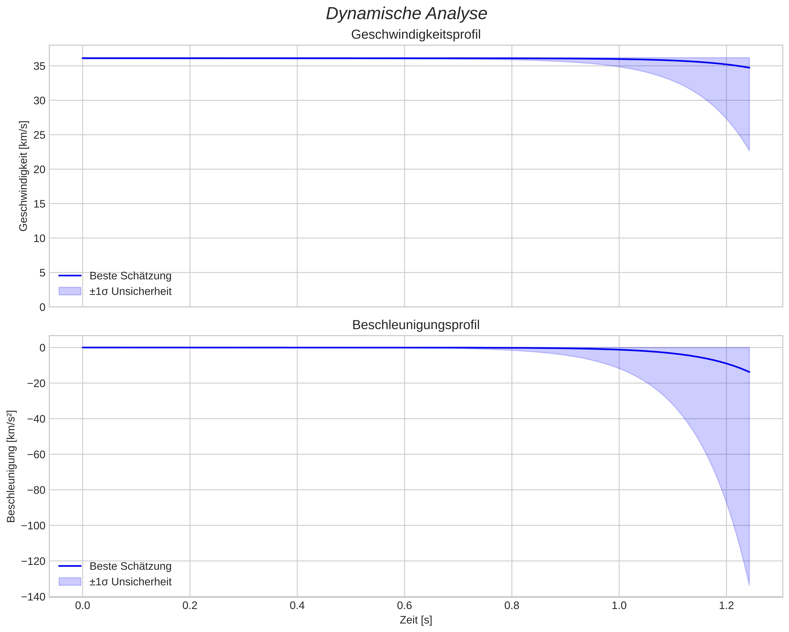 speed and acceleration