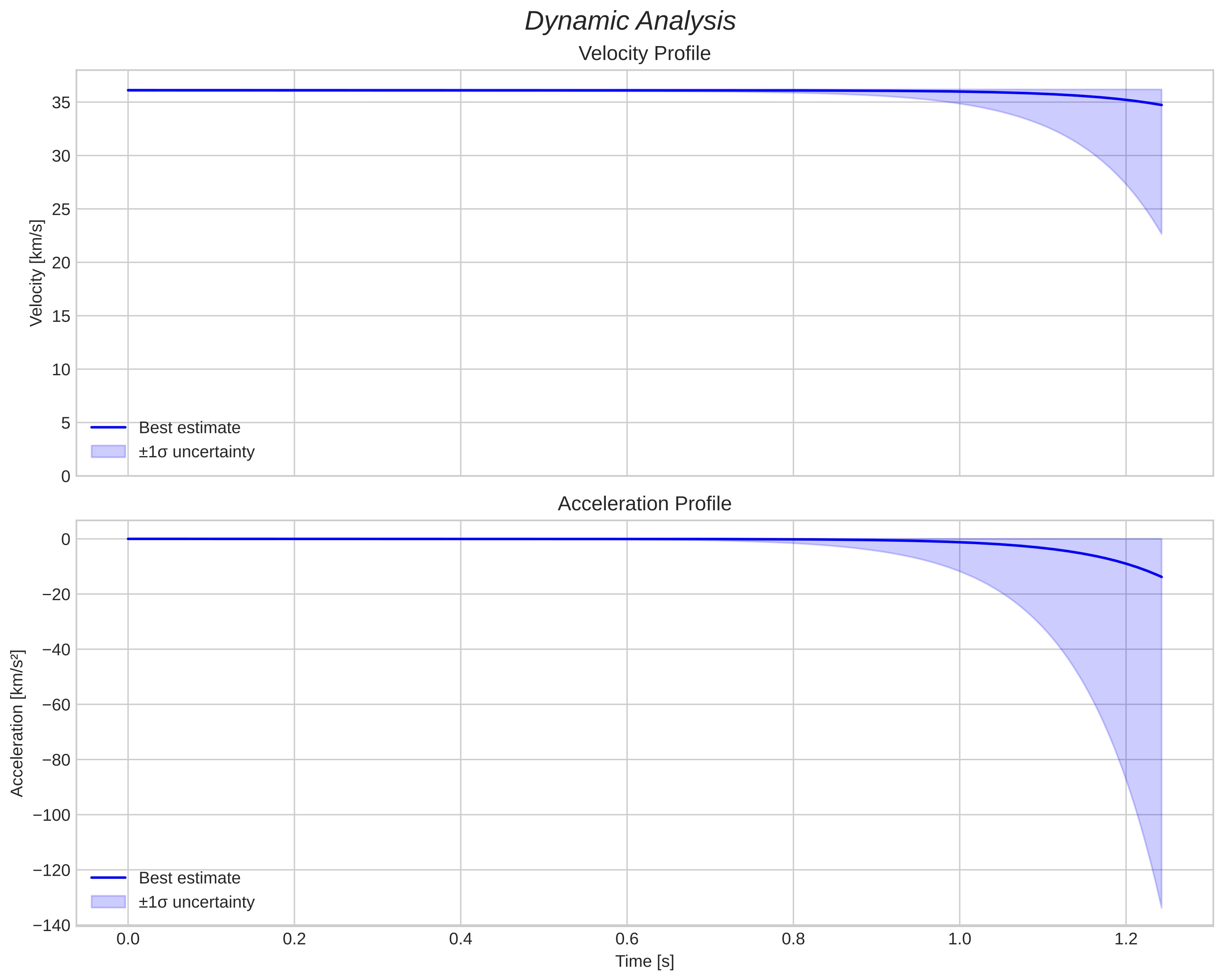 speed and acceleration