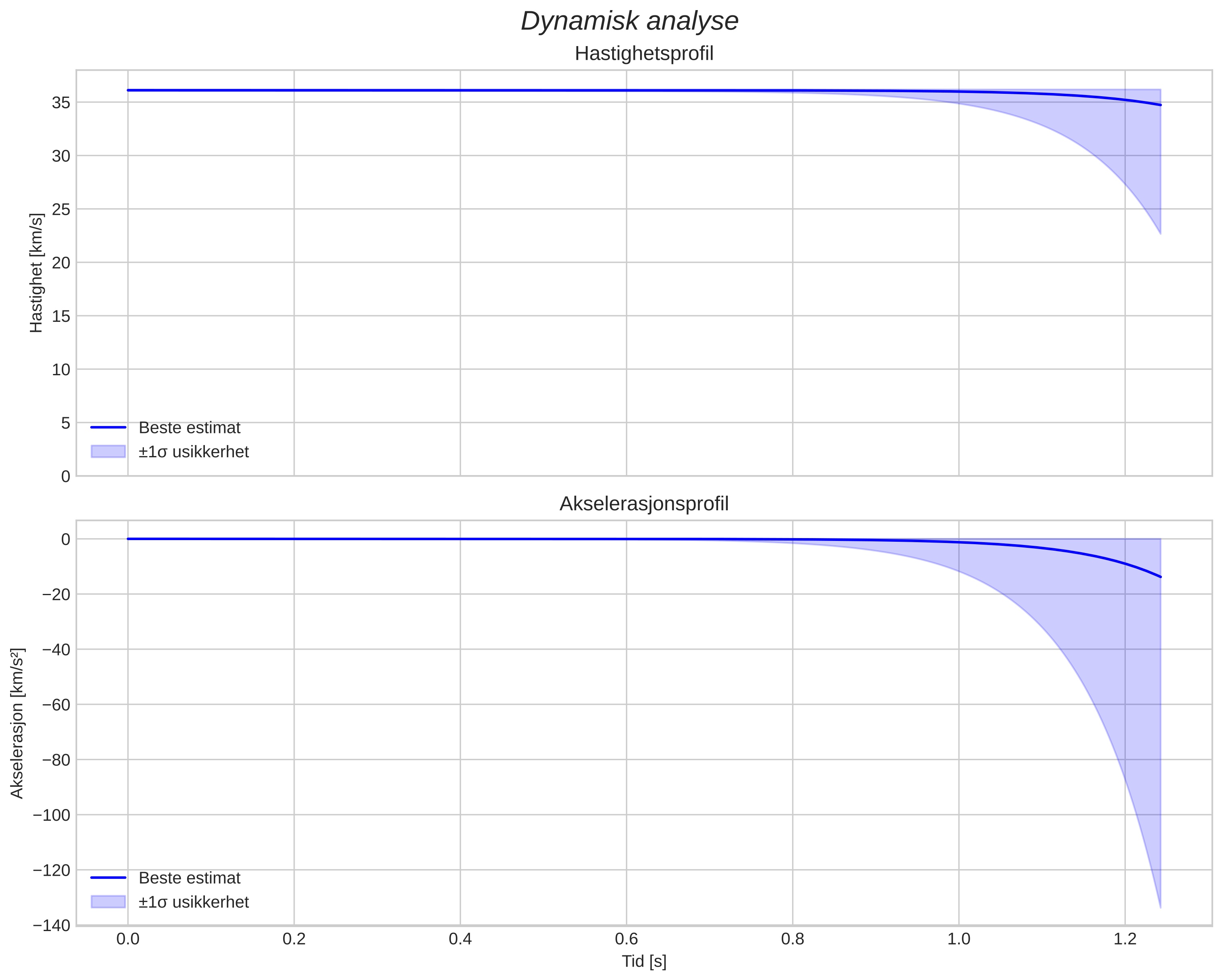 speed and acceleration