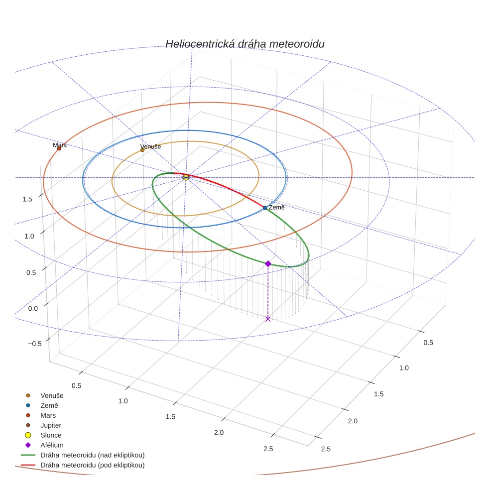 orbit plot