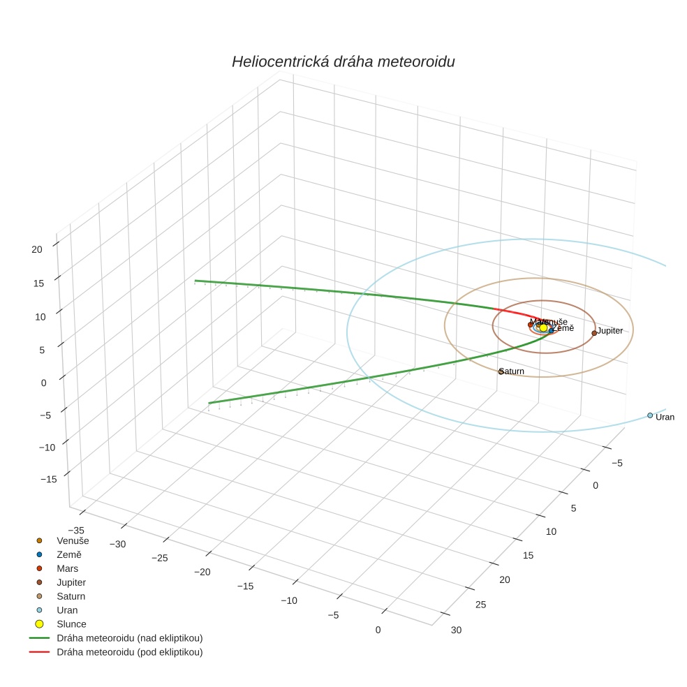 orbit plot
