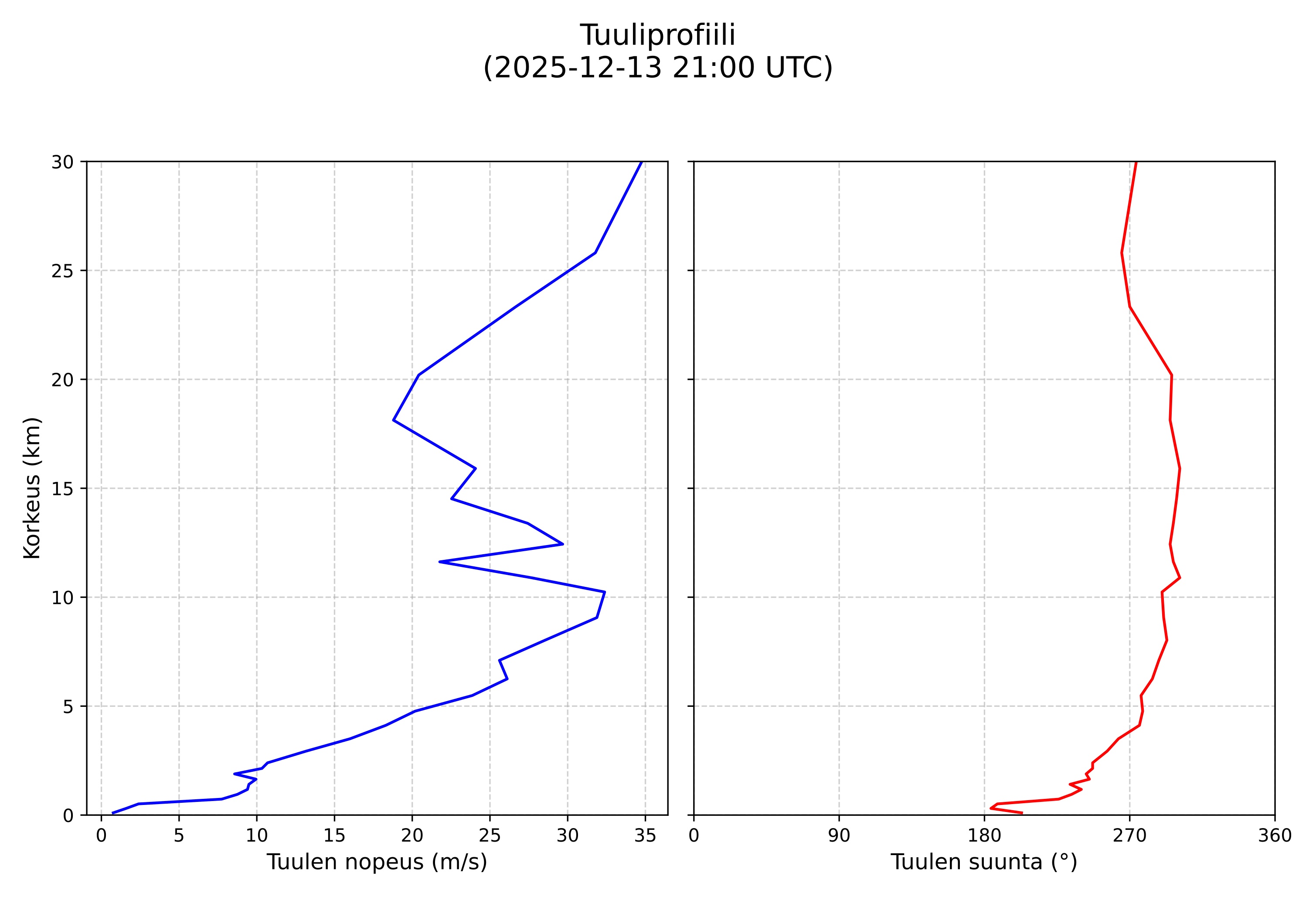 wind profile