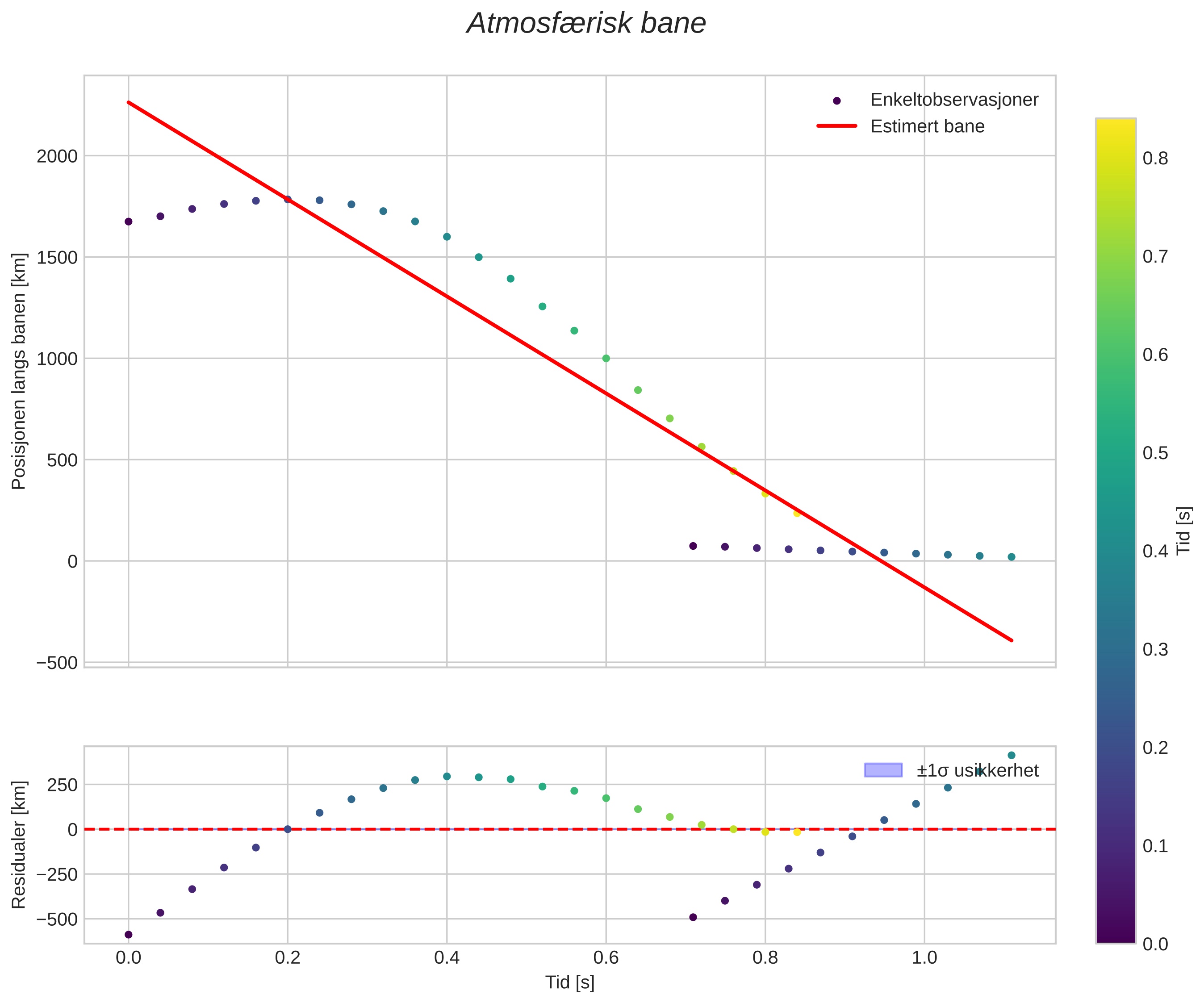 position vs time