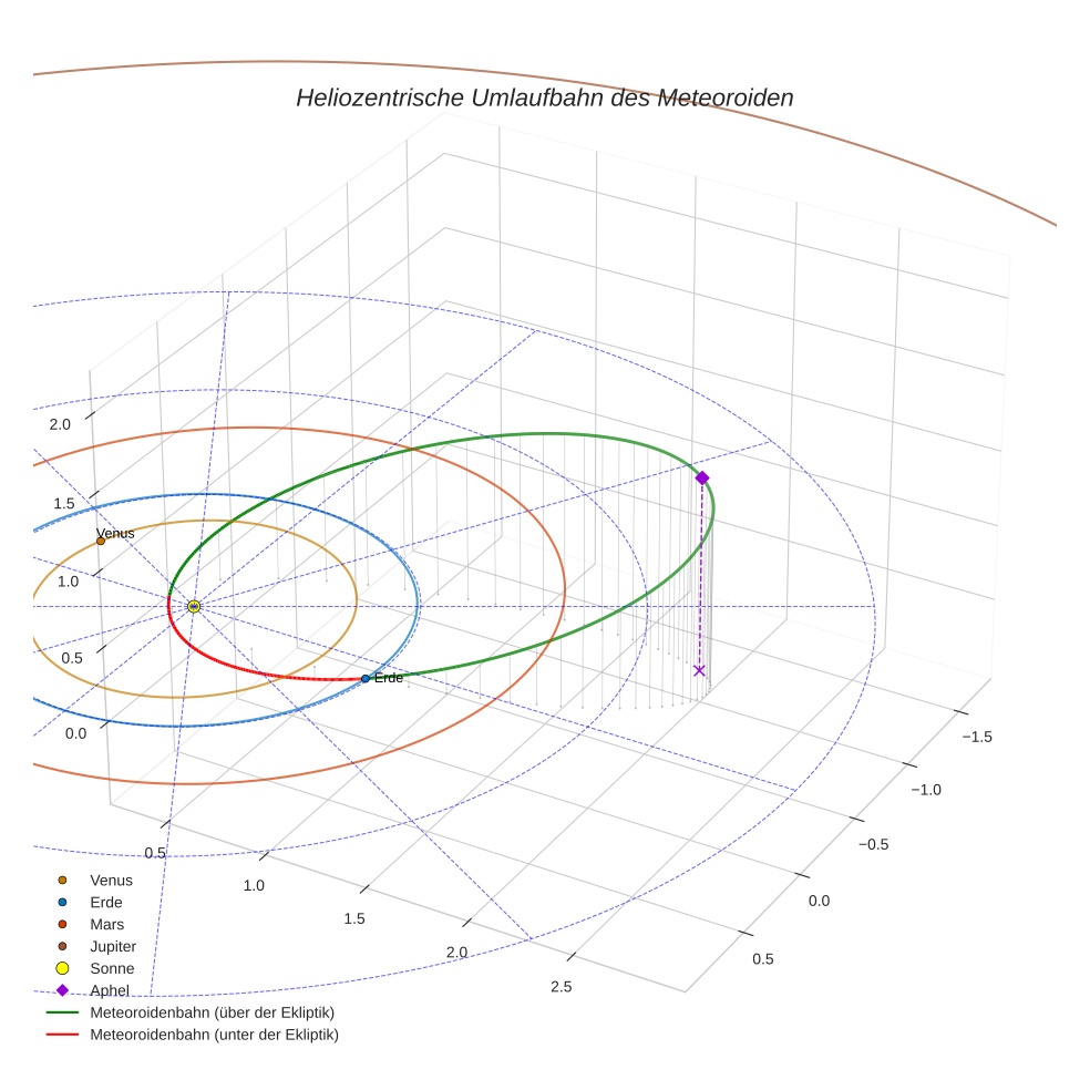 orbit plot
