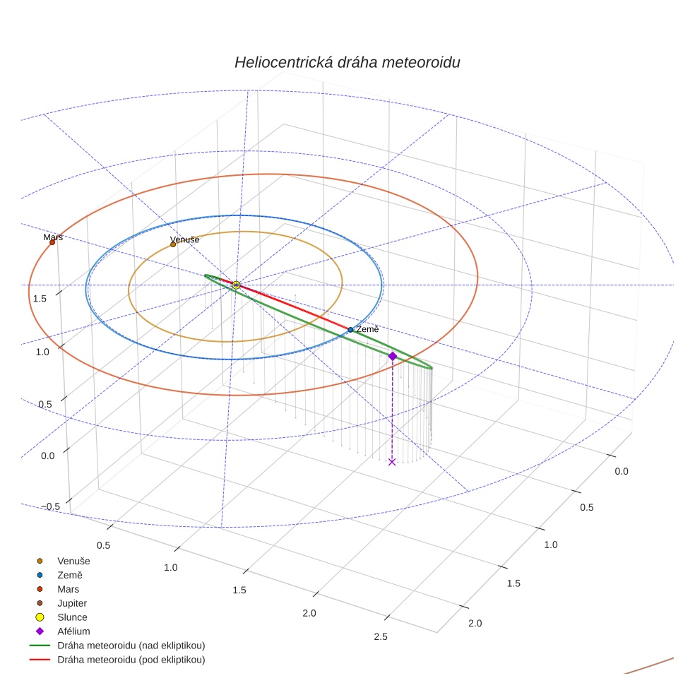 orbit plot