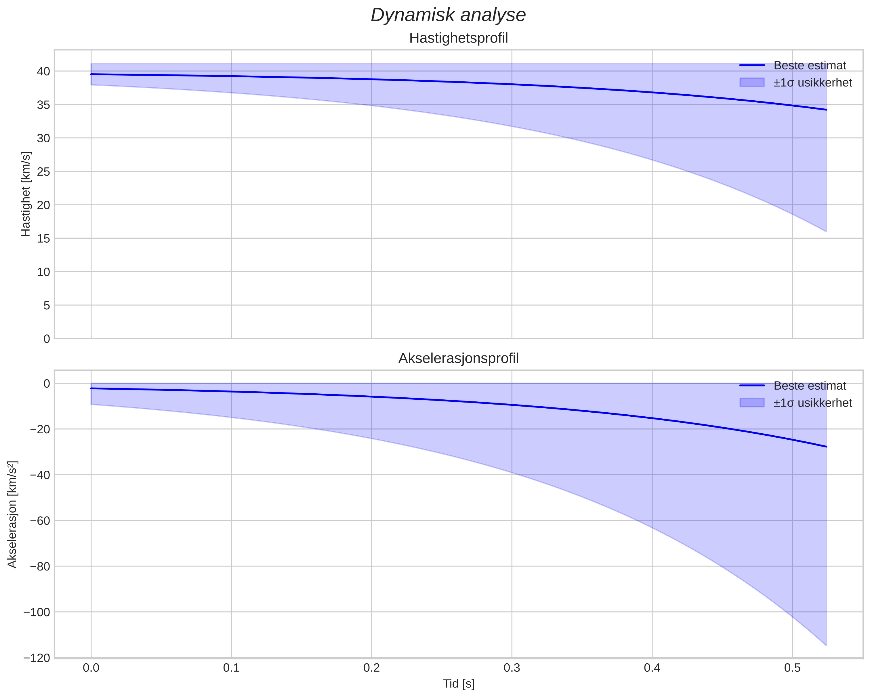 speed and acceleration