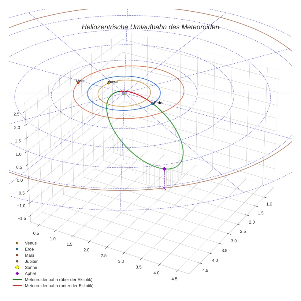 orbit plot
