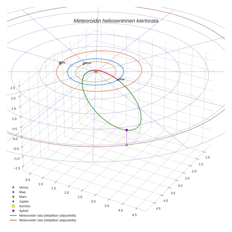 orbit plot