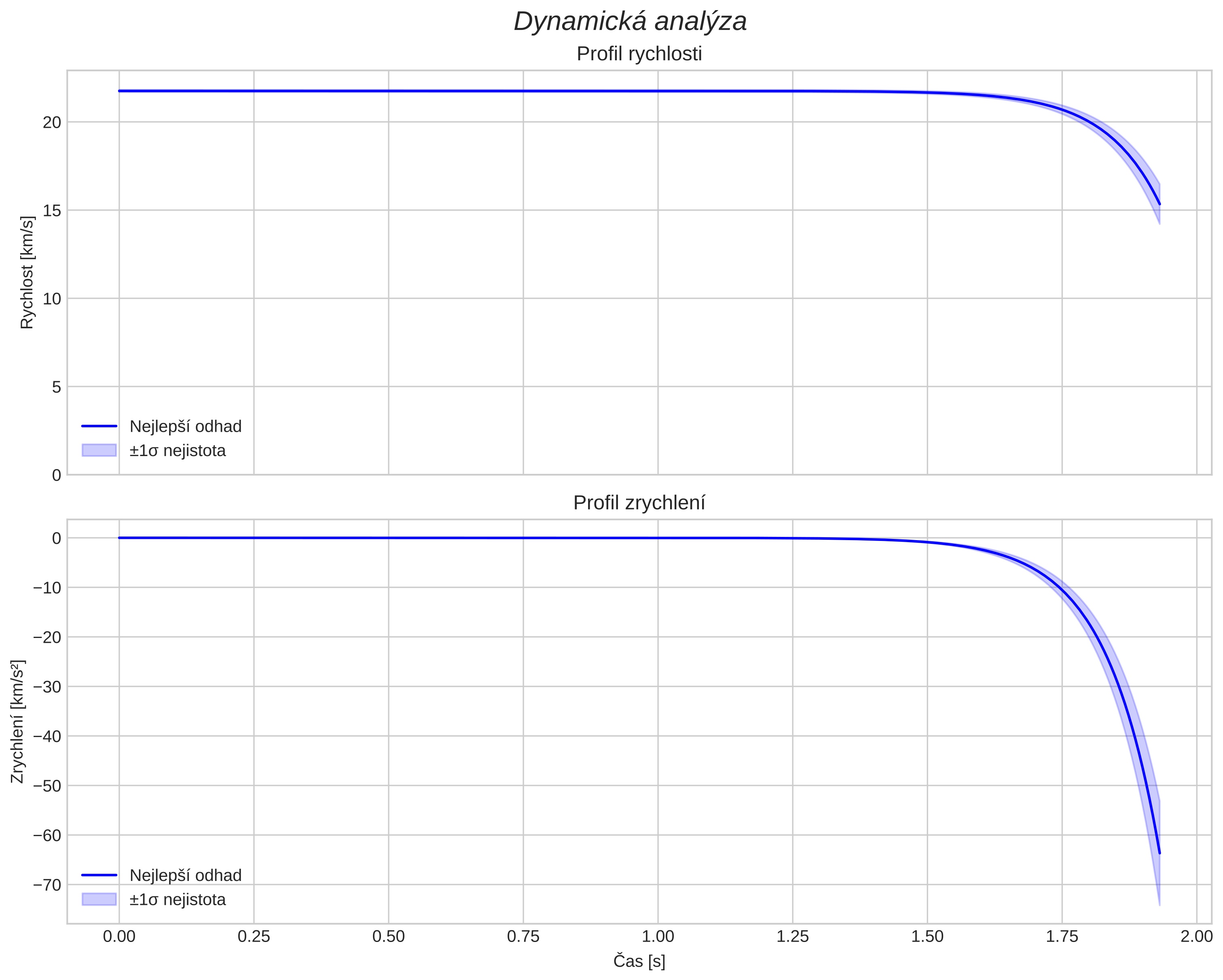 speed and acceleration