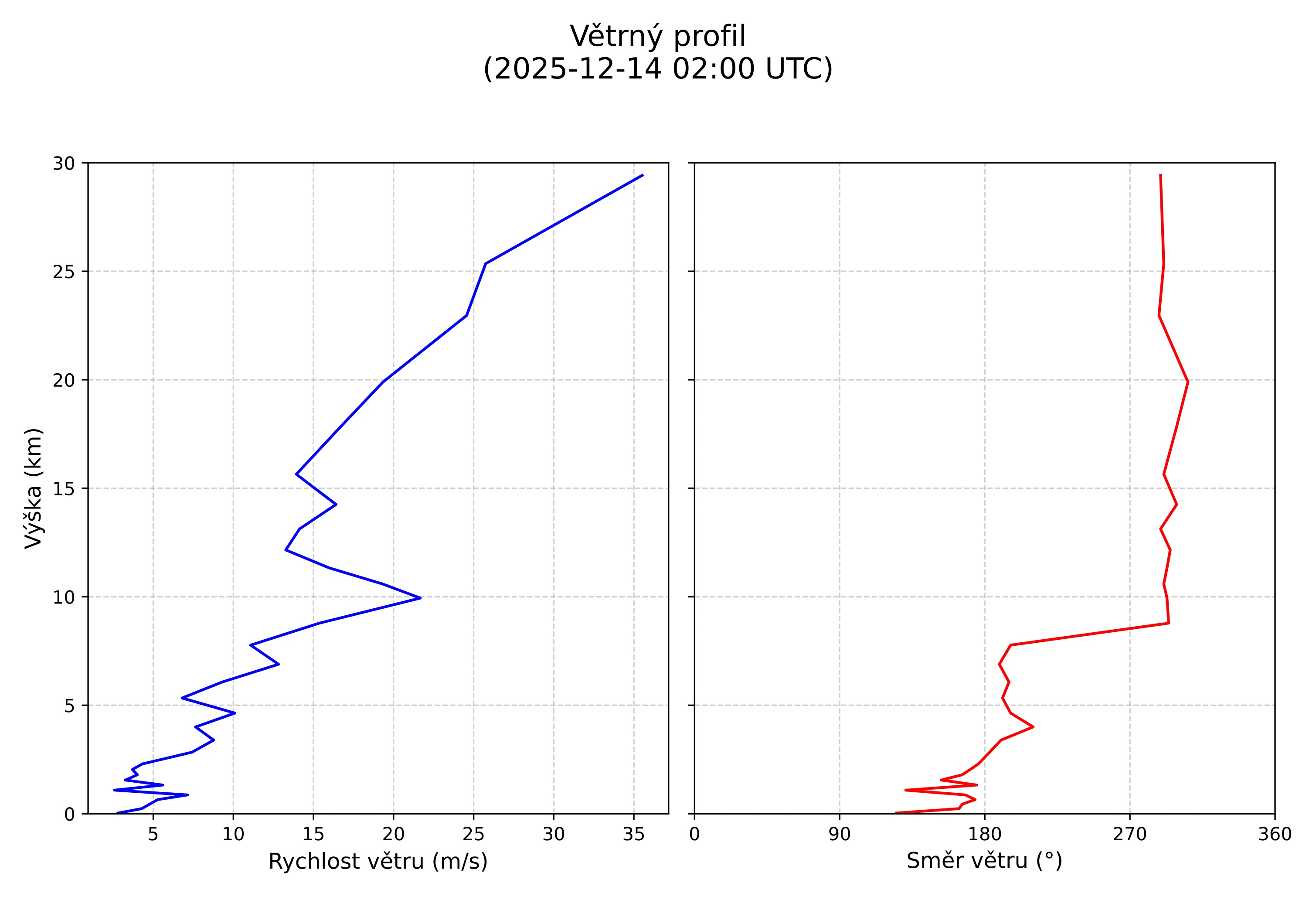 wind profile