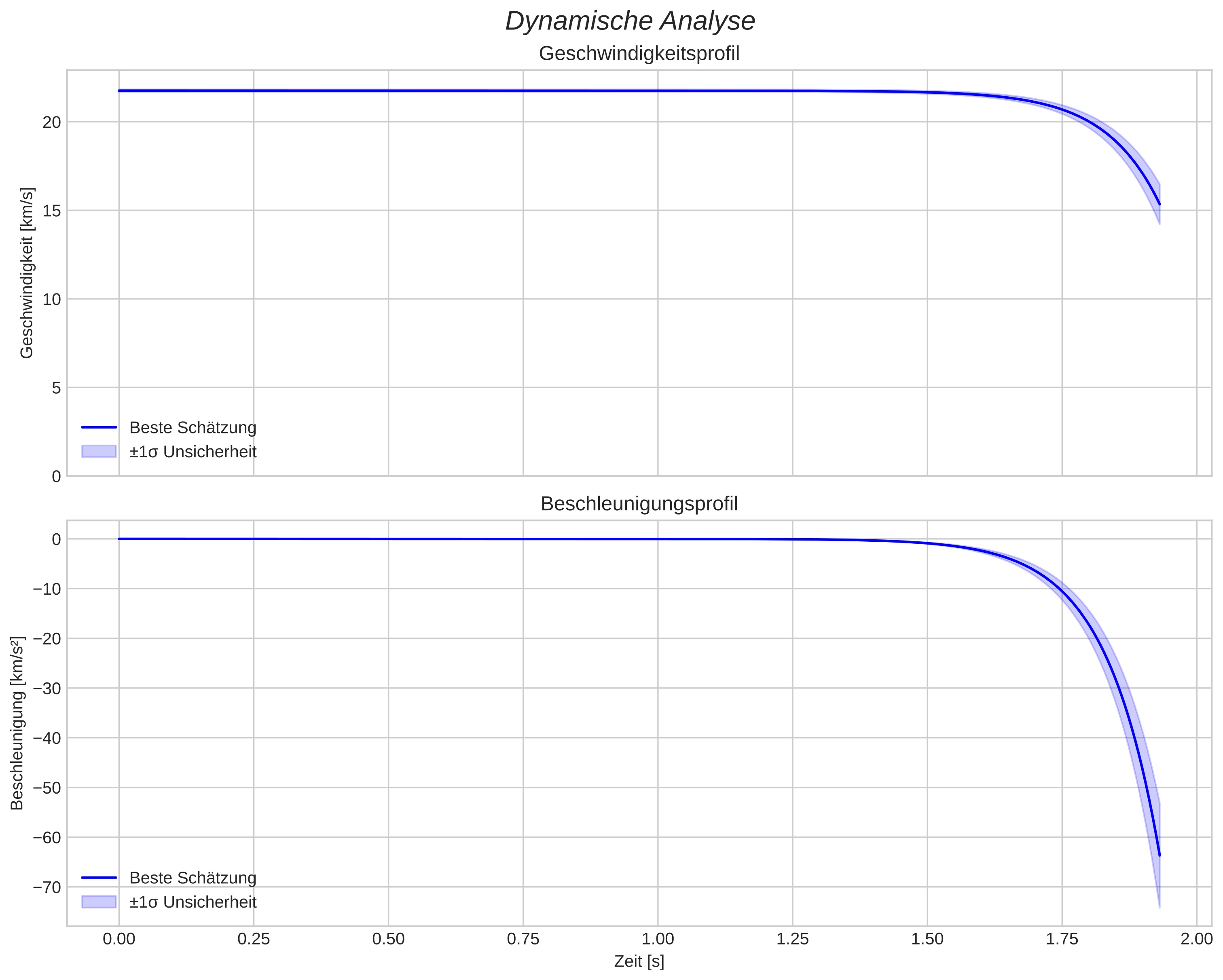 speed and acceleration