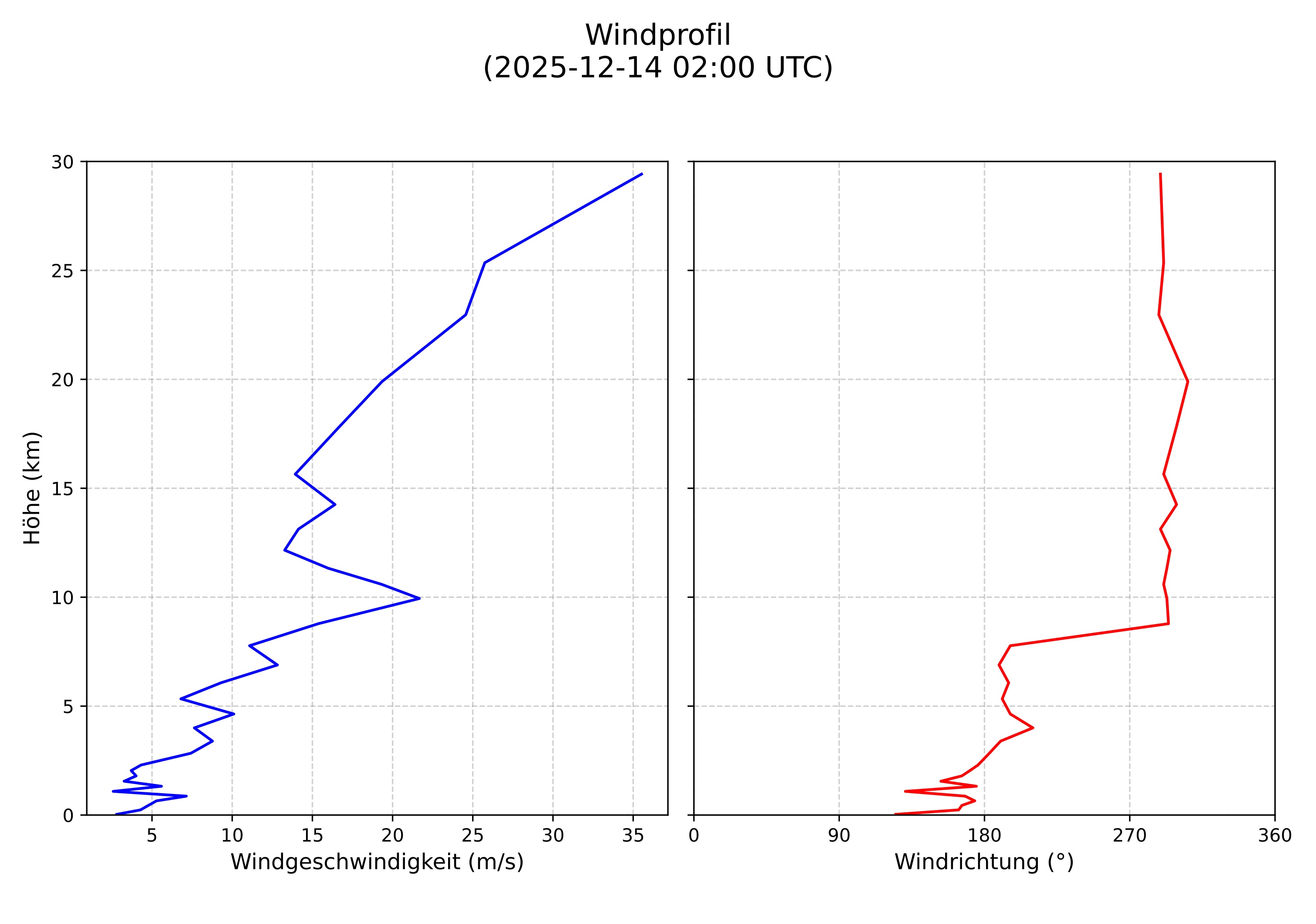 wind profile