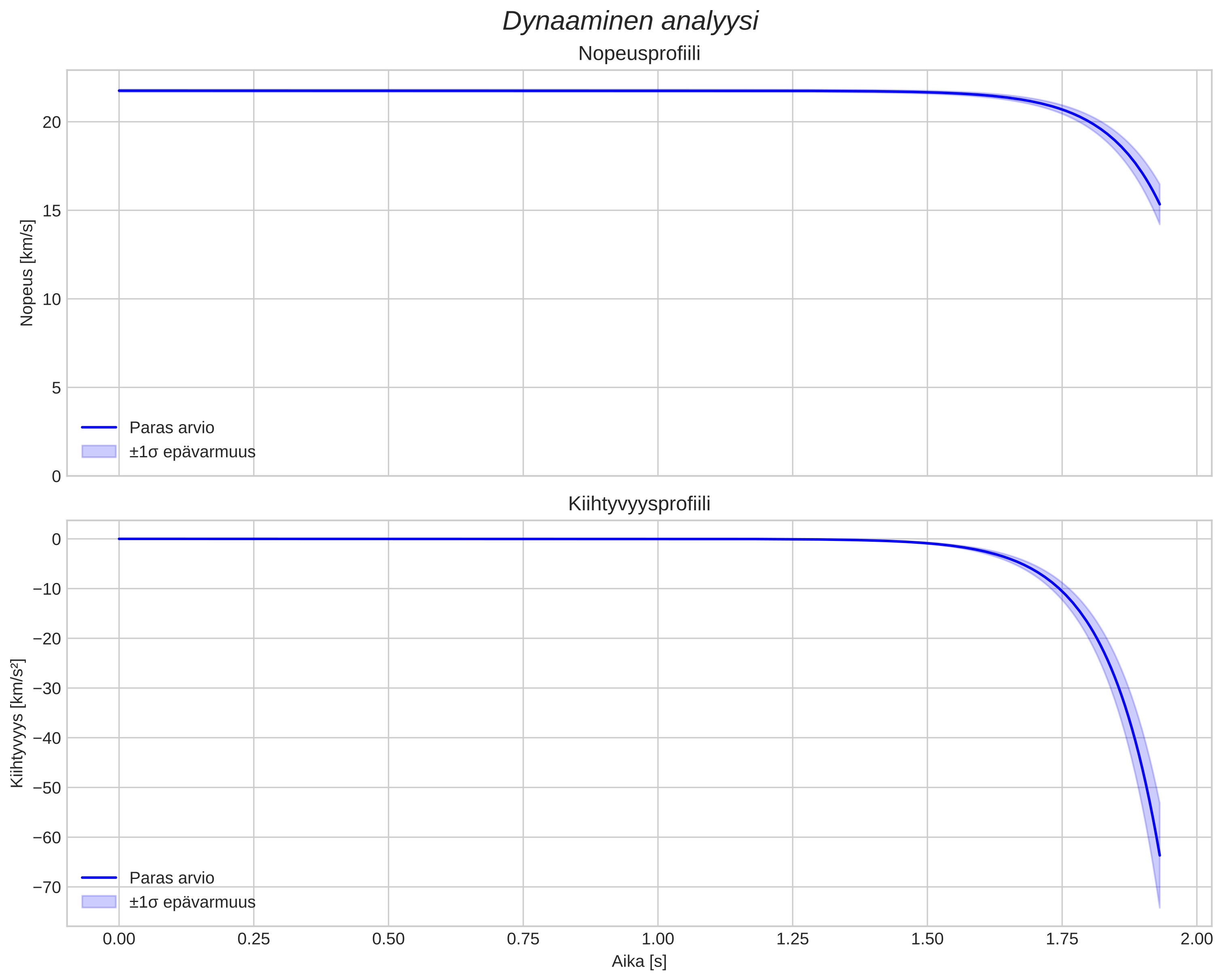 speed and acceleration