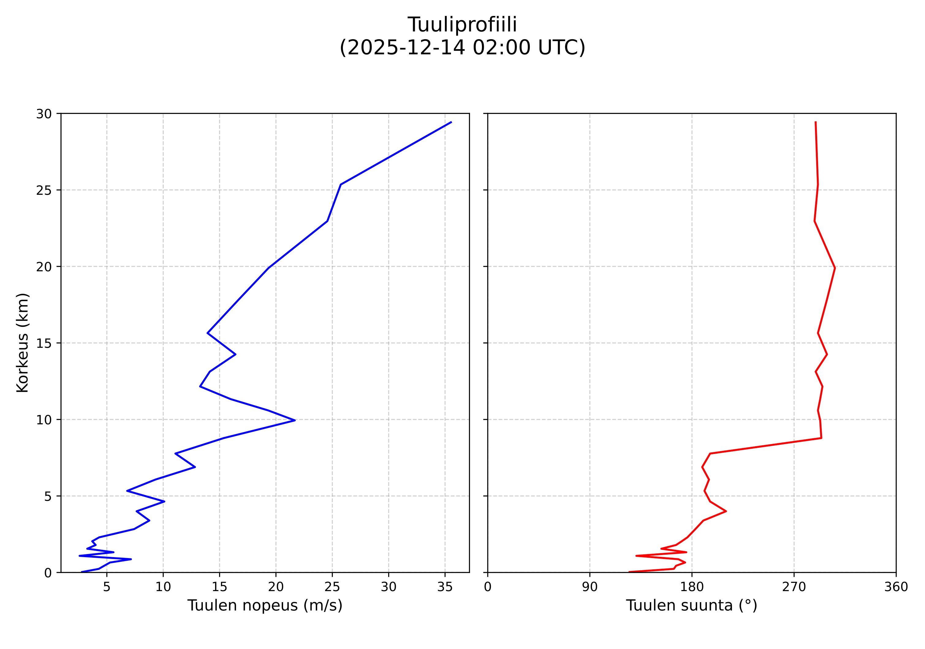wind profile