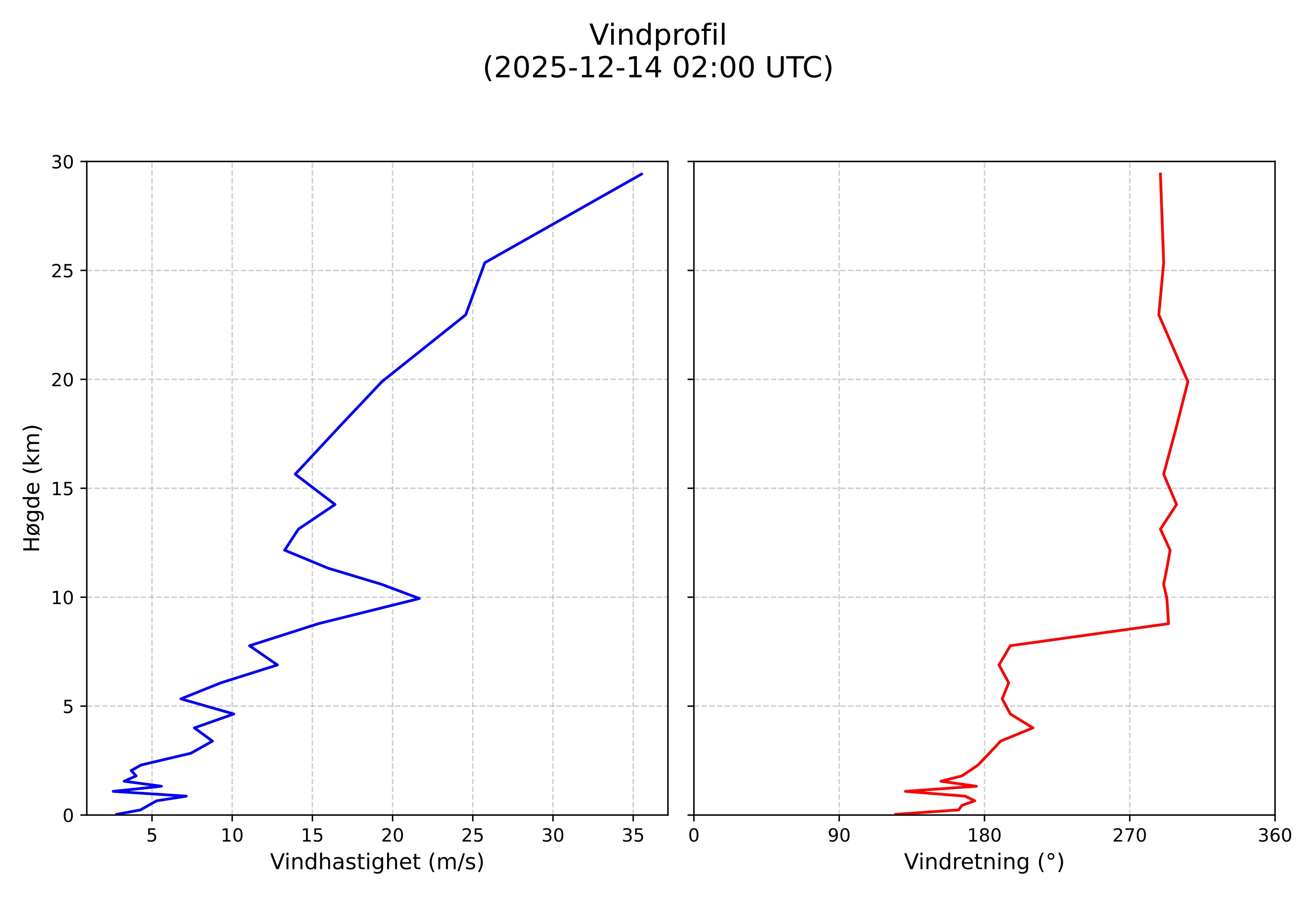 wind profile