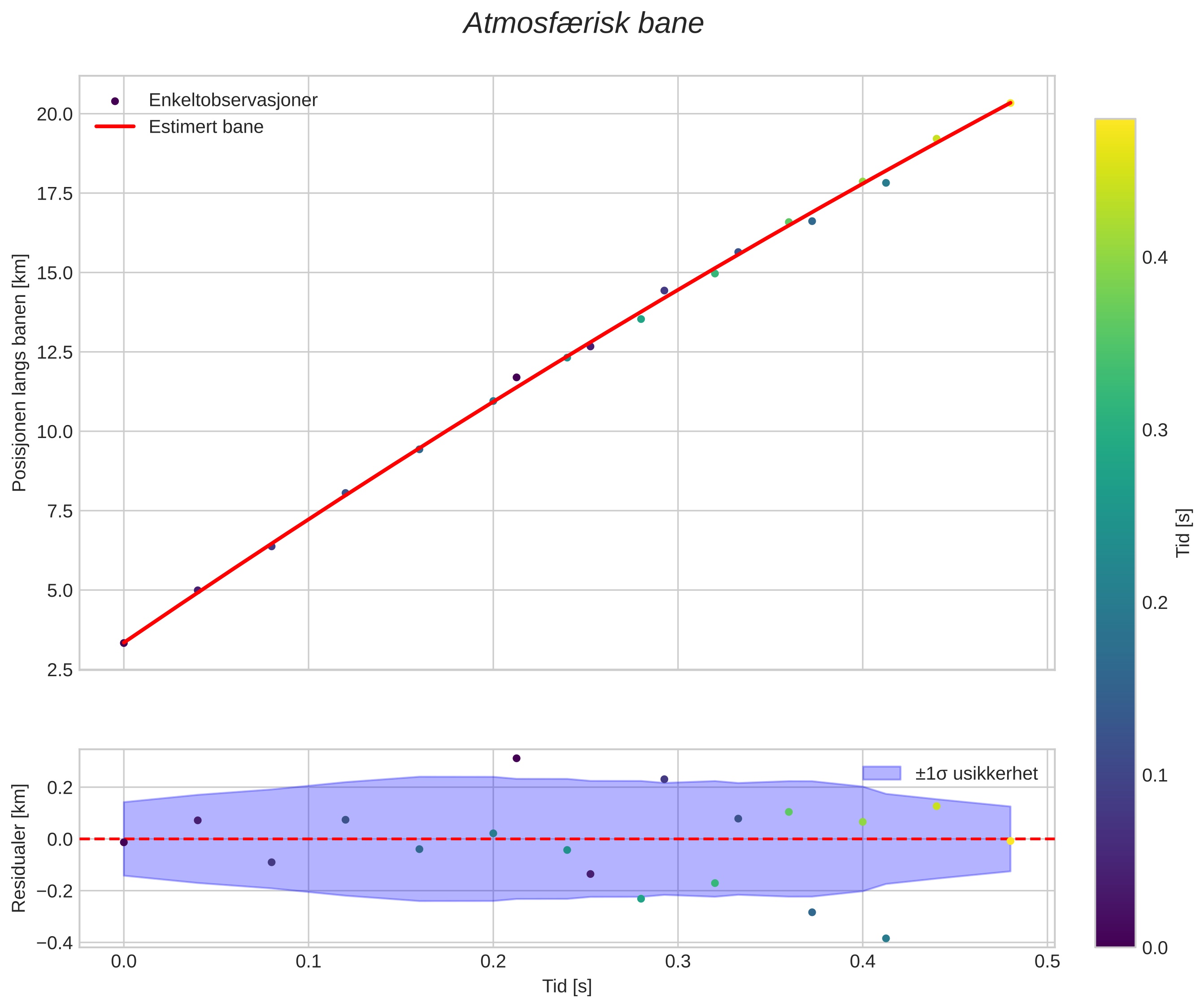 position vs time