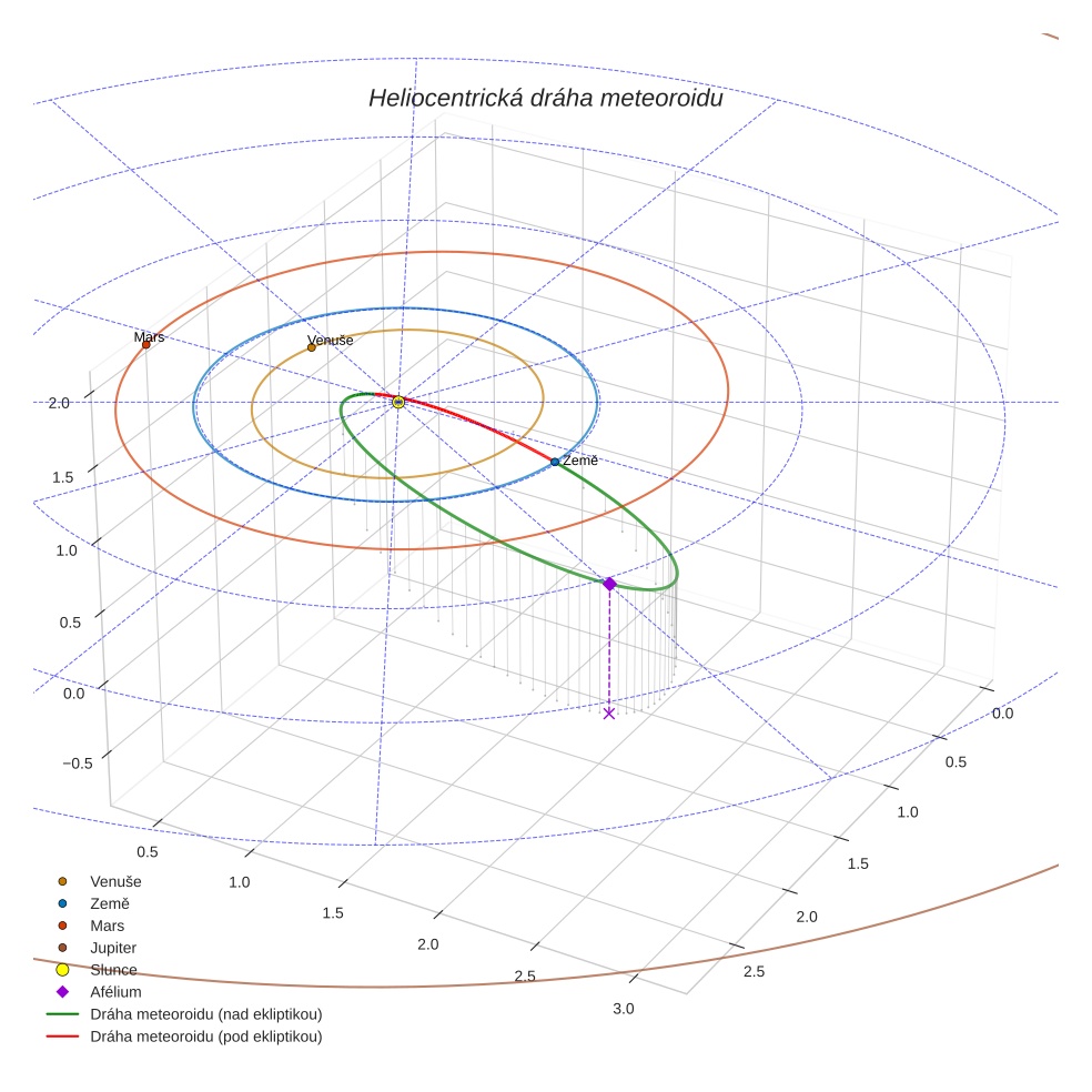 orbit plot