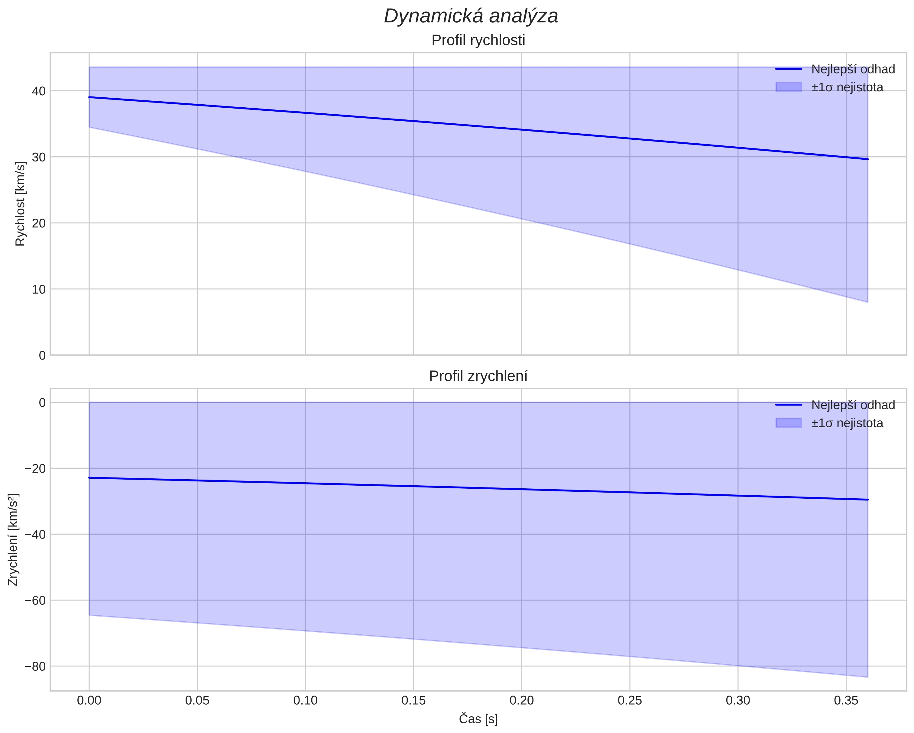 speed and acceleration
