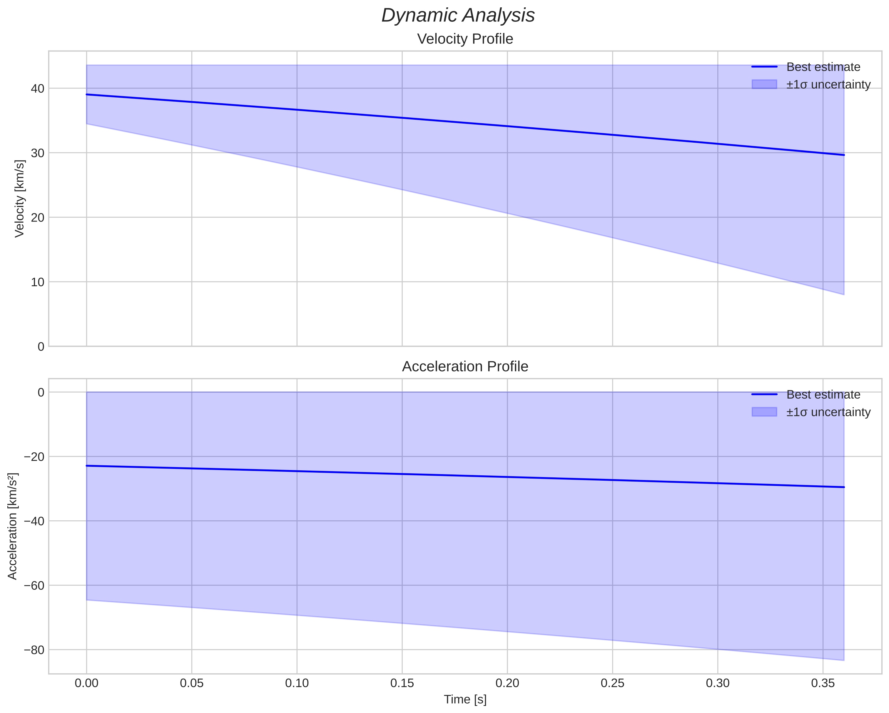speed and acceleration