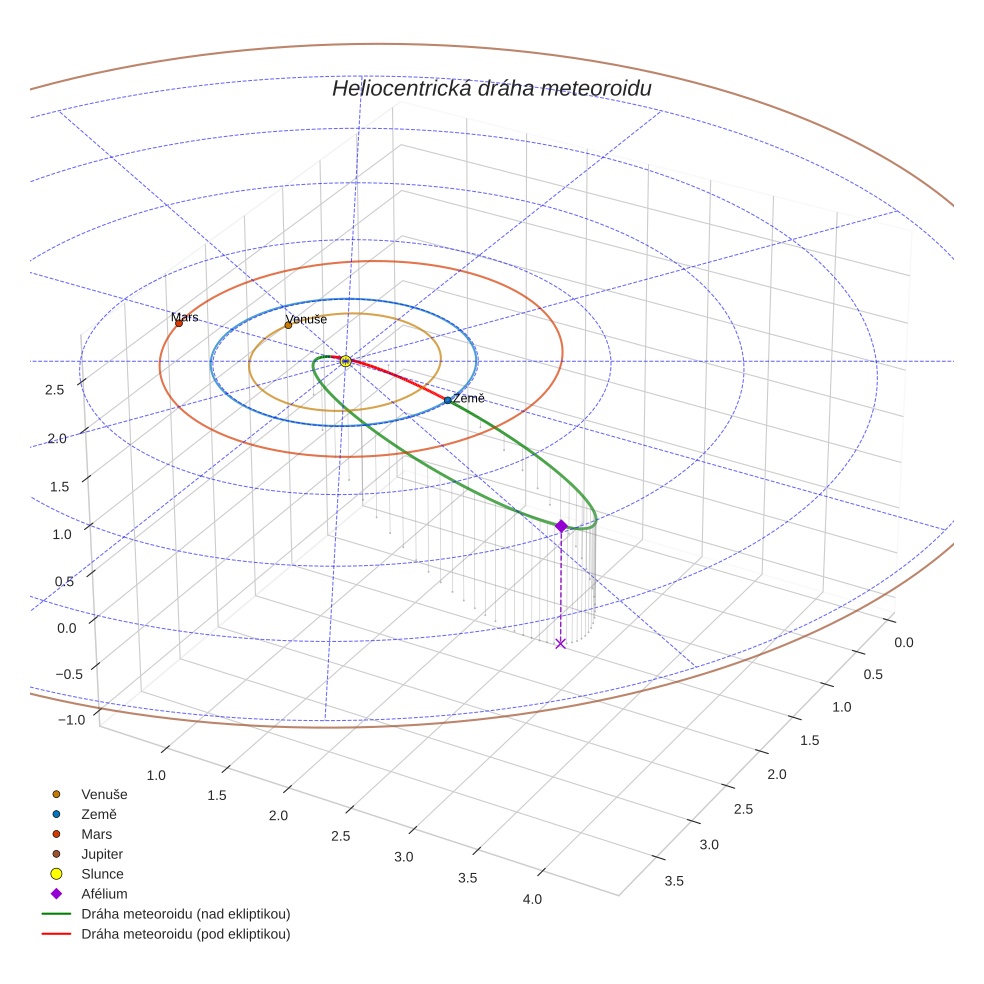 orbit plot