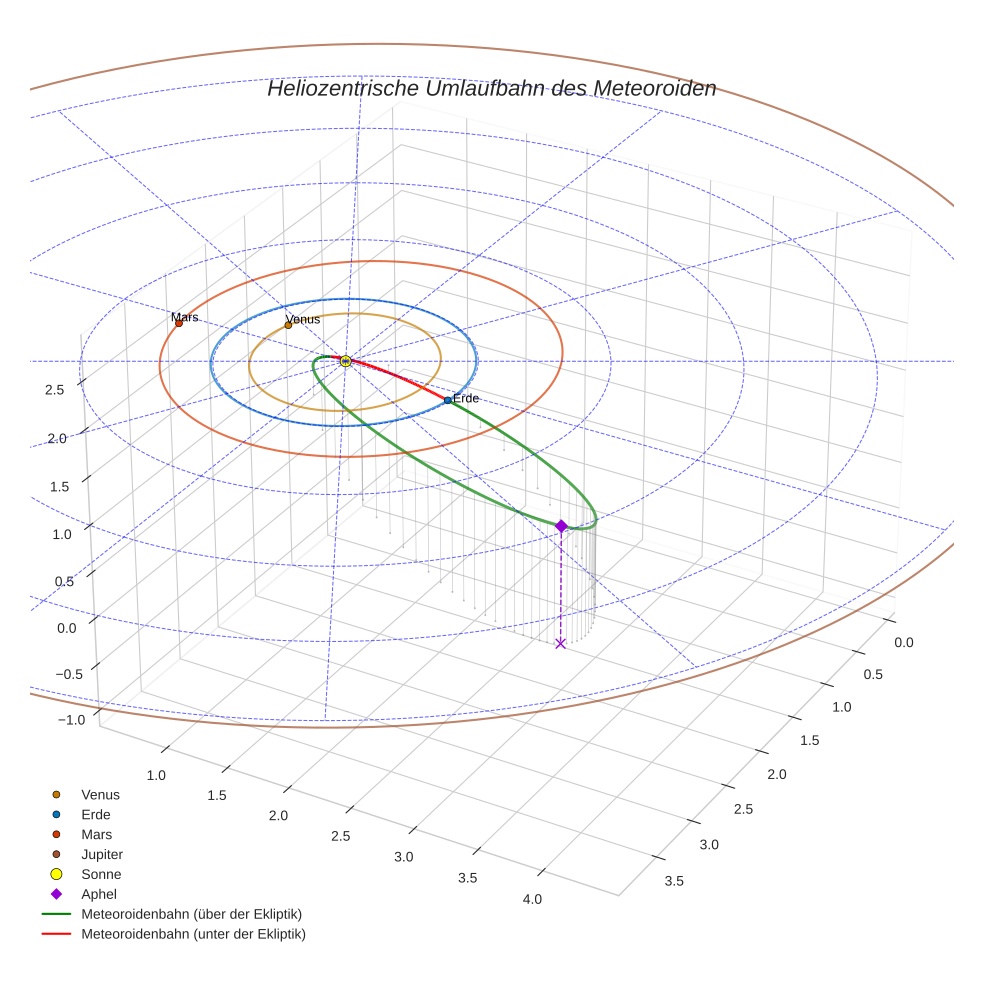 orbit plot