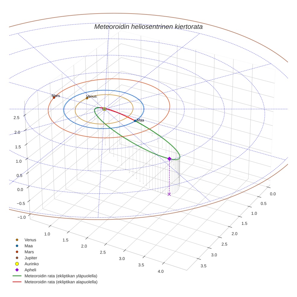 orbit plot