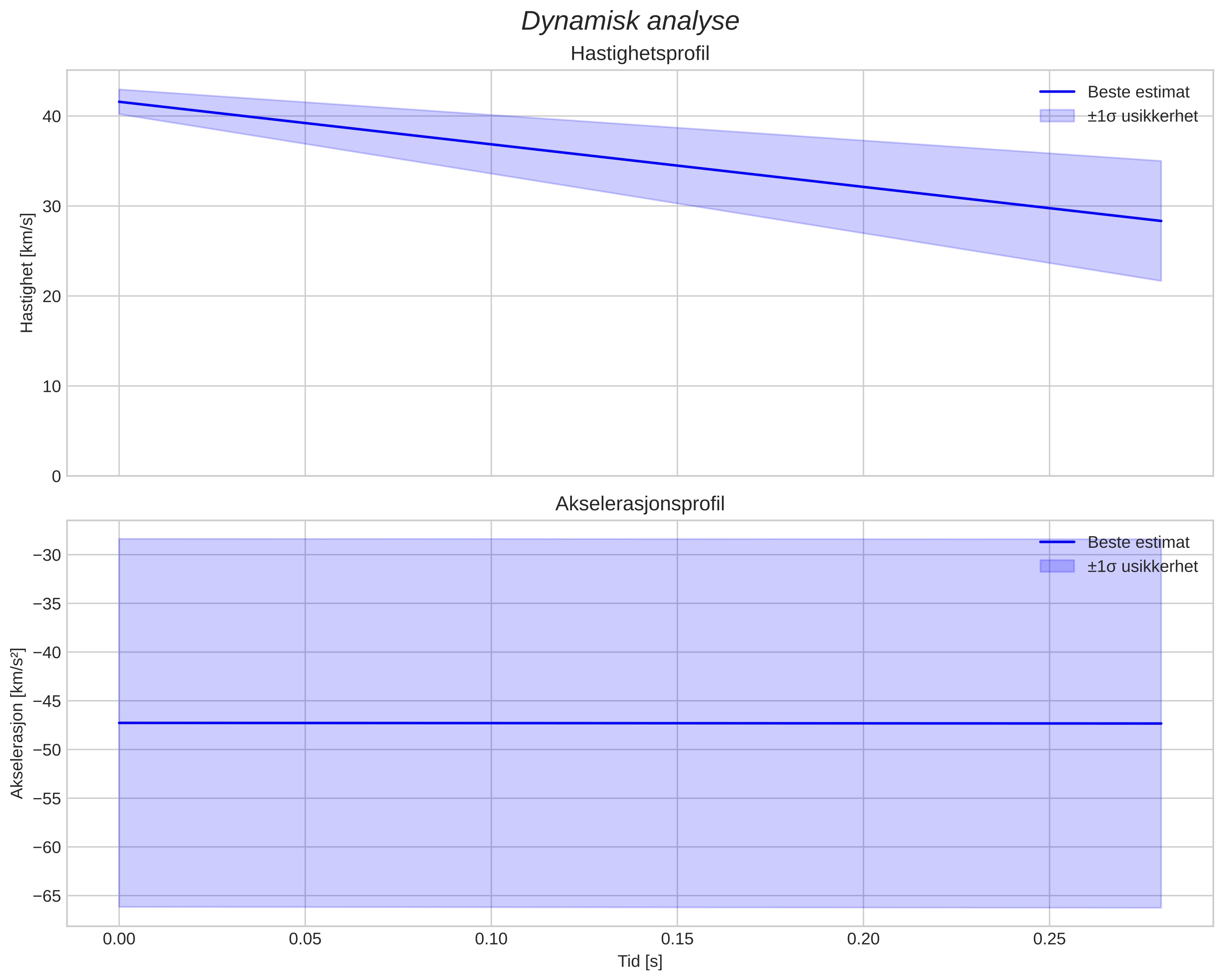 speed and acceleration