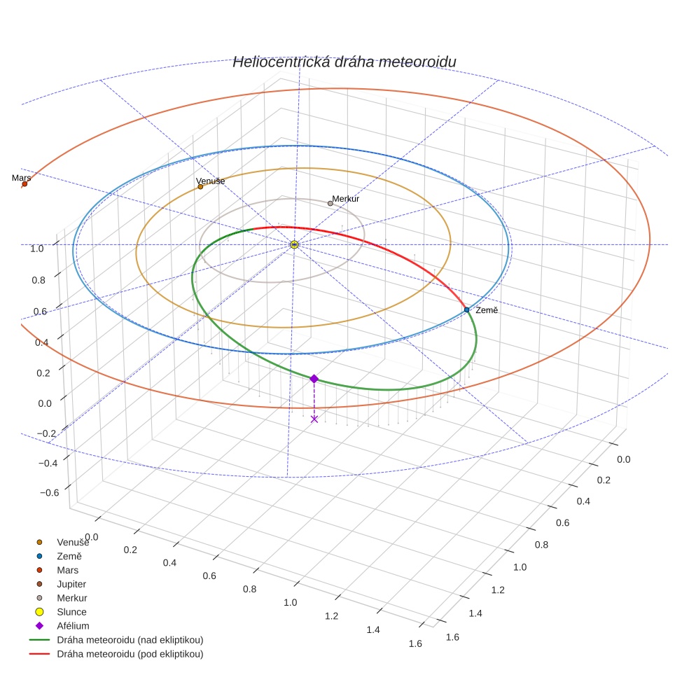 orbit plot