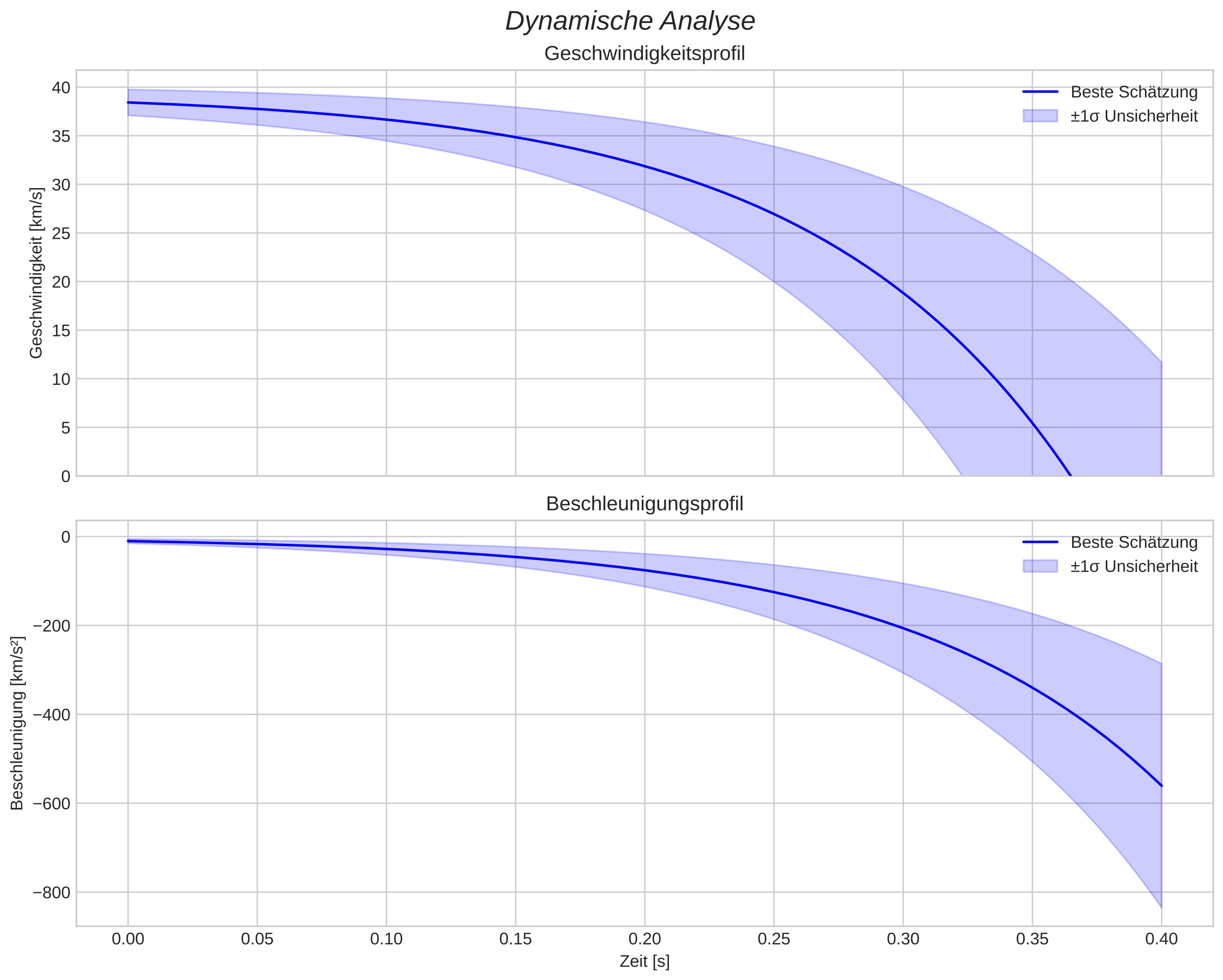 speed and acceleration