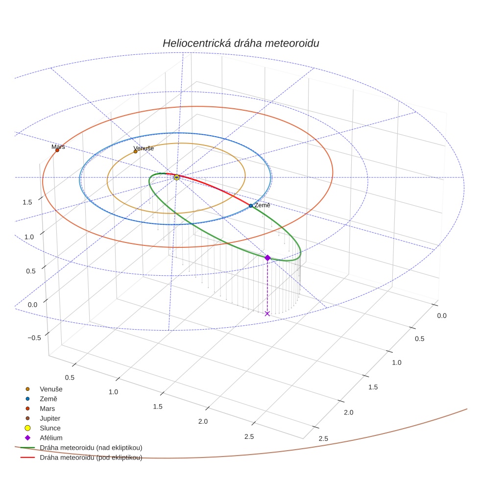 orbit plot