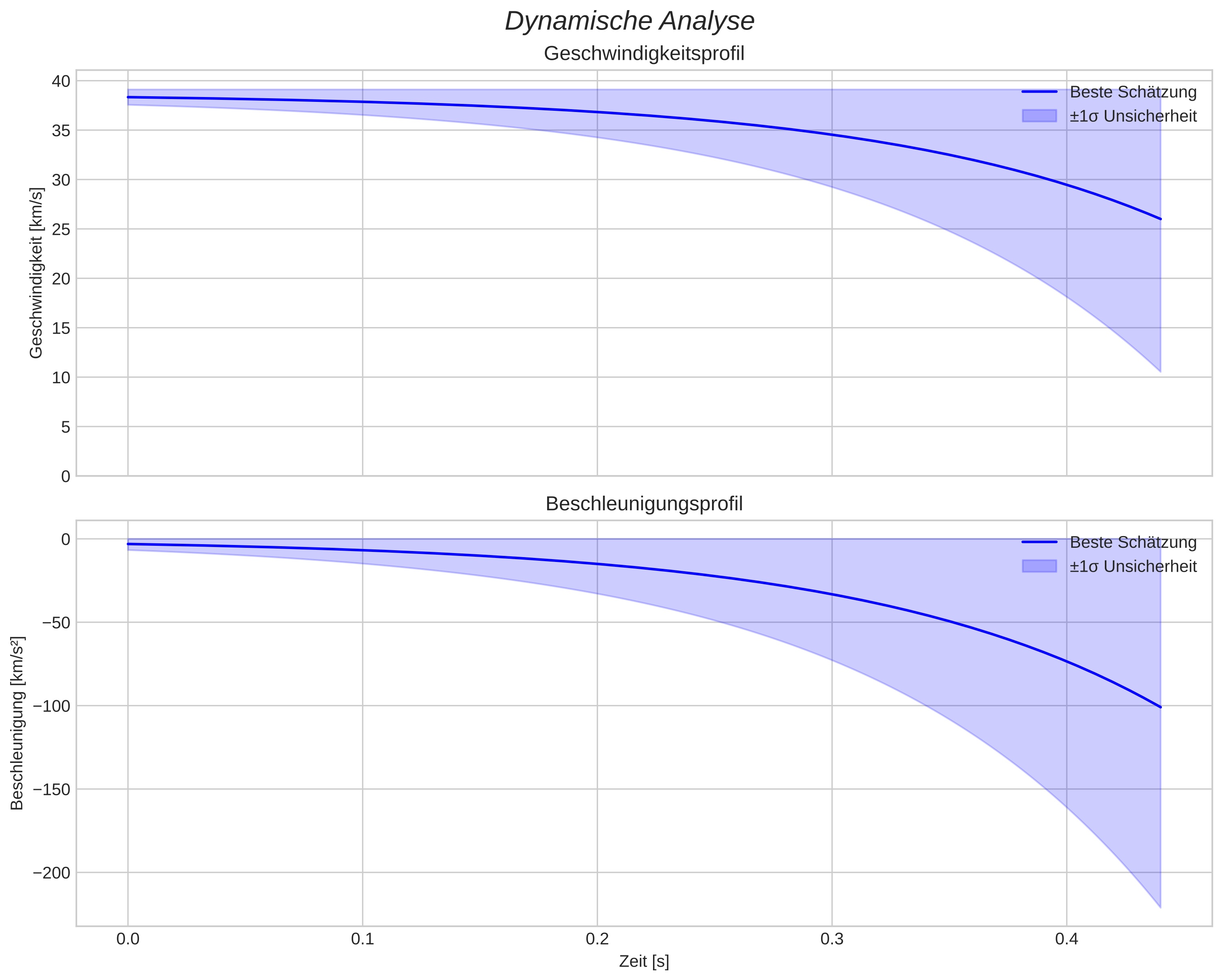 speed and acceleration