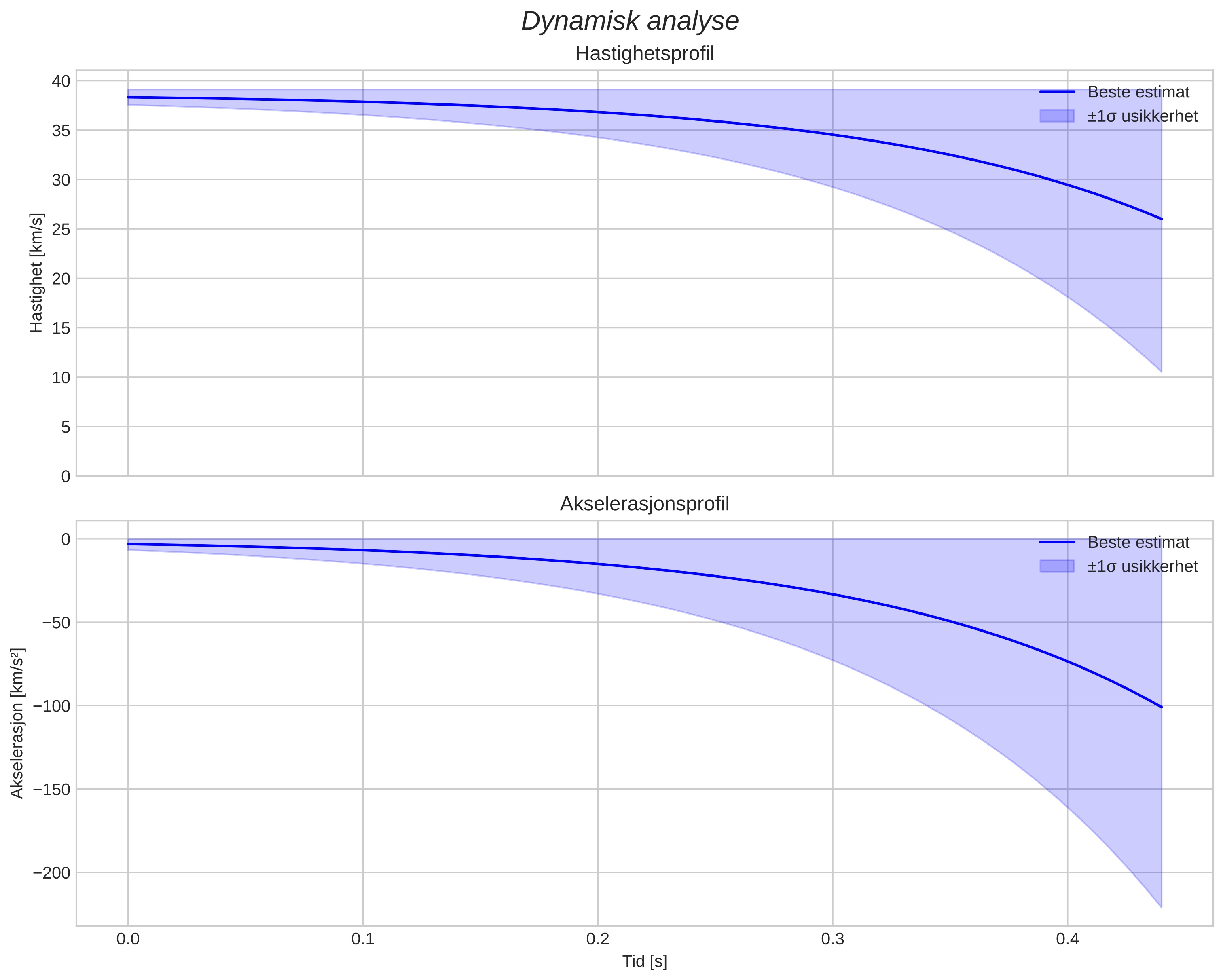 speed and acceleration