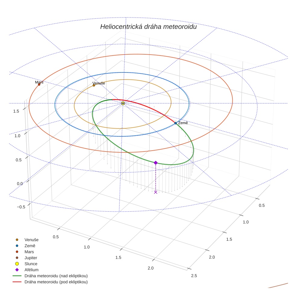 orbit plot