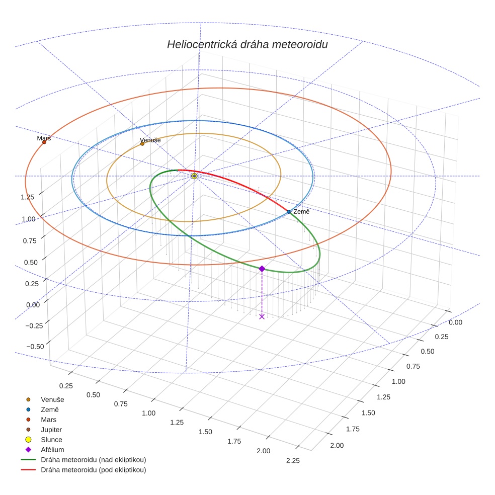 orbit plot