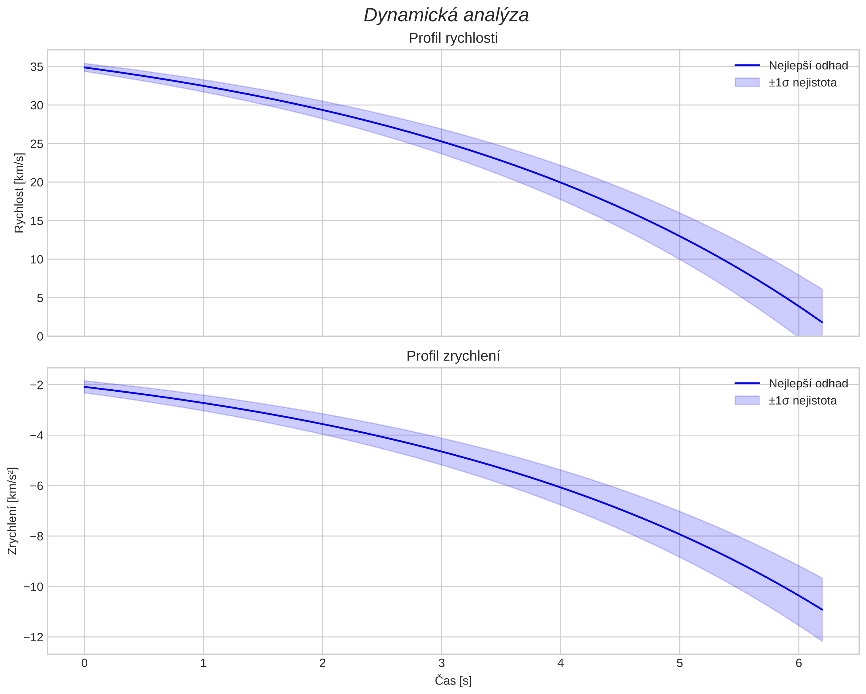 speed and acceleration