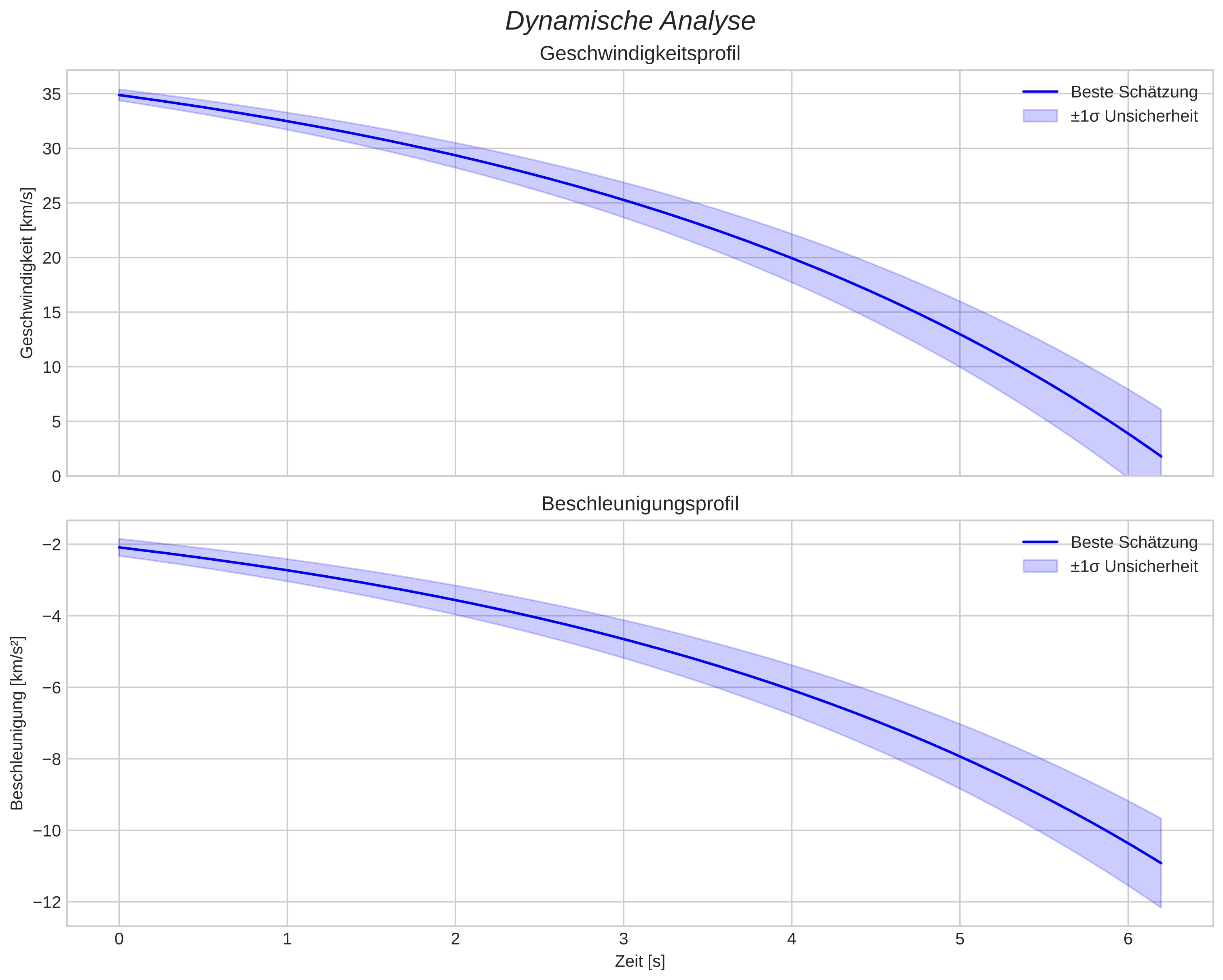 speed and acceleration