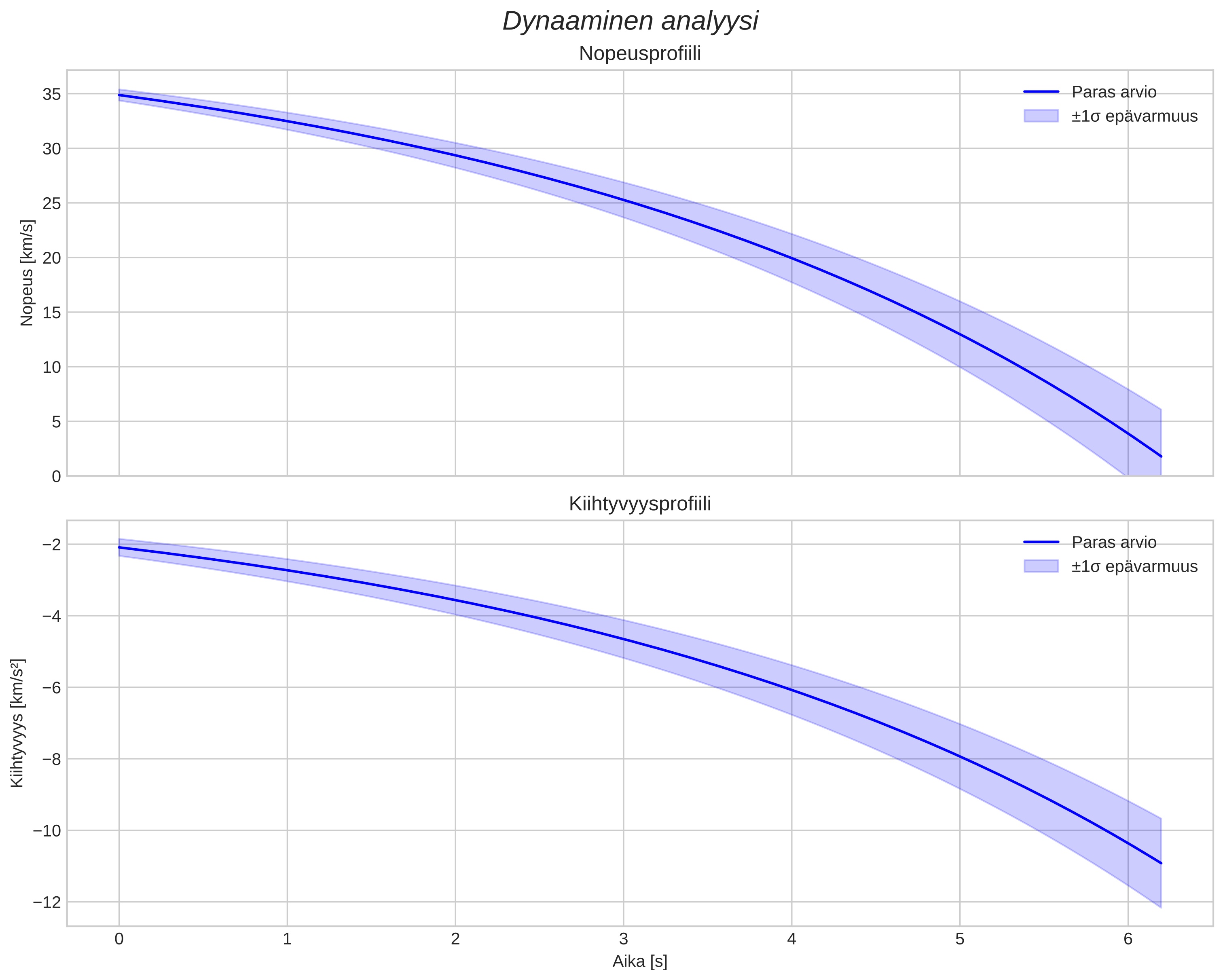 speed and acceleration