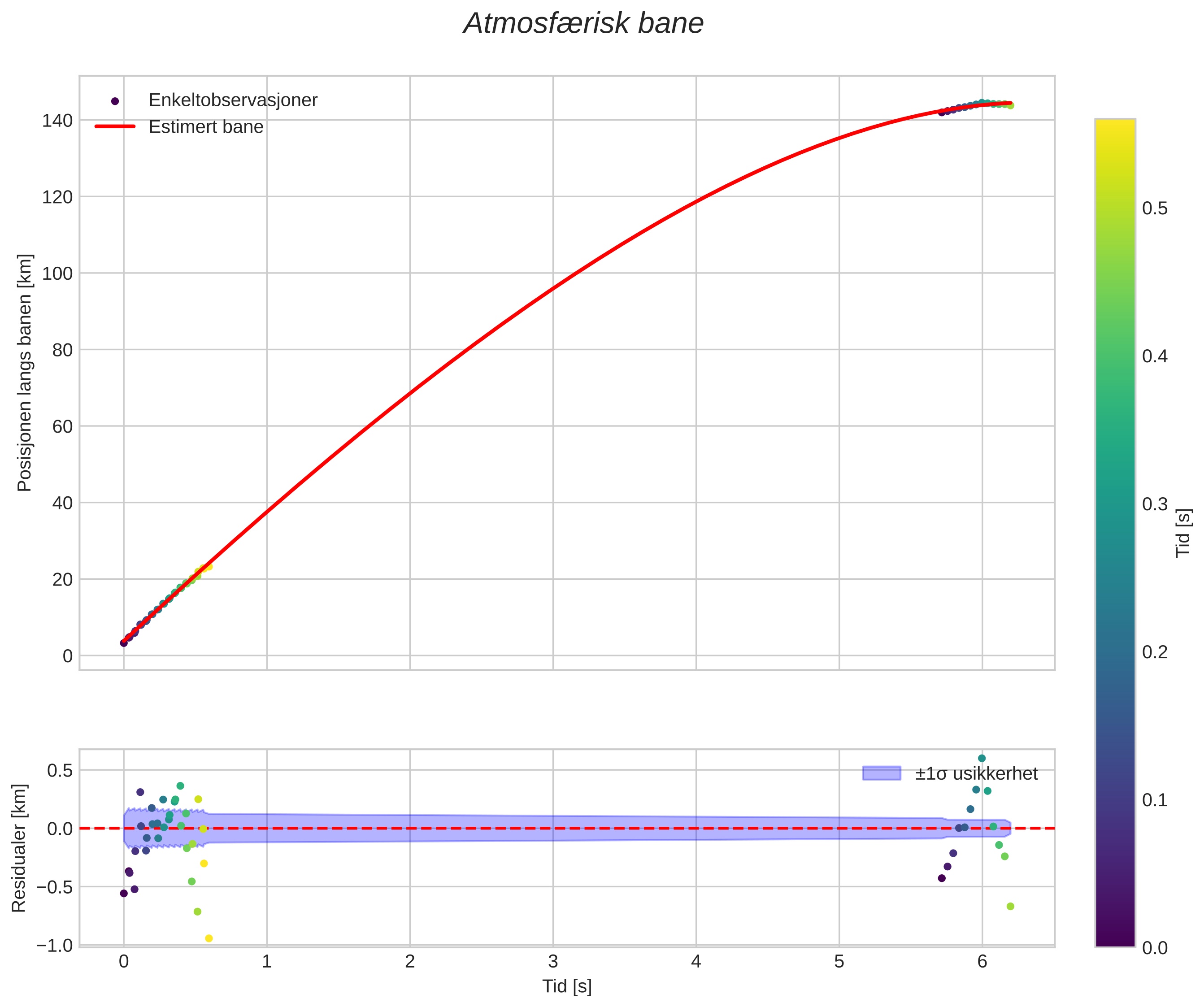 position vs time