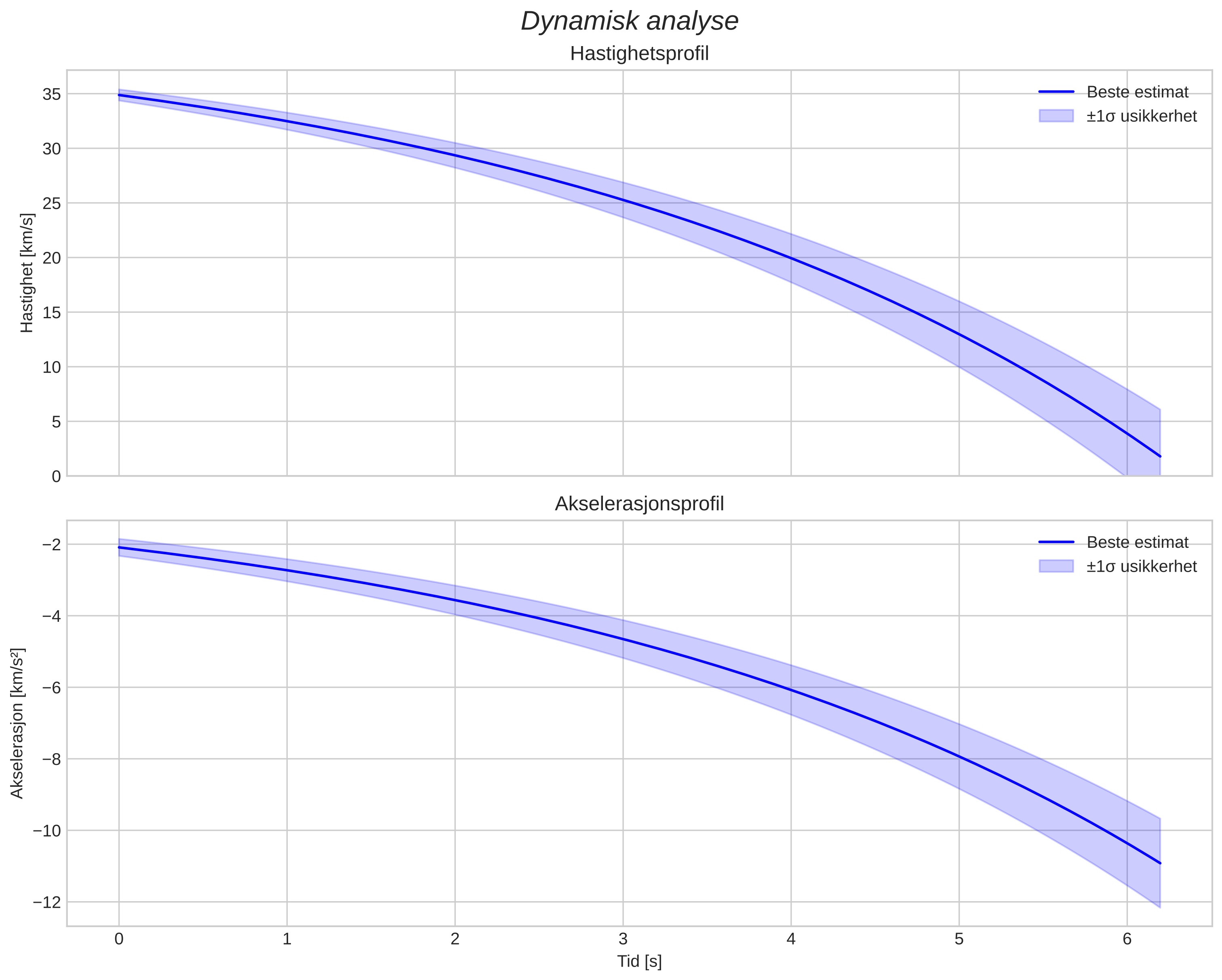 speed and acceleration