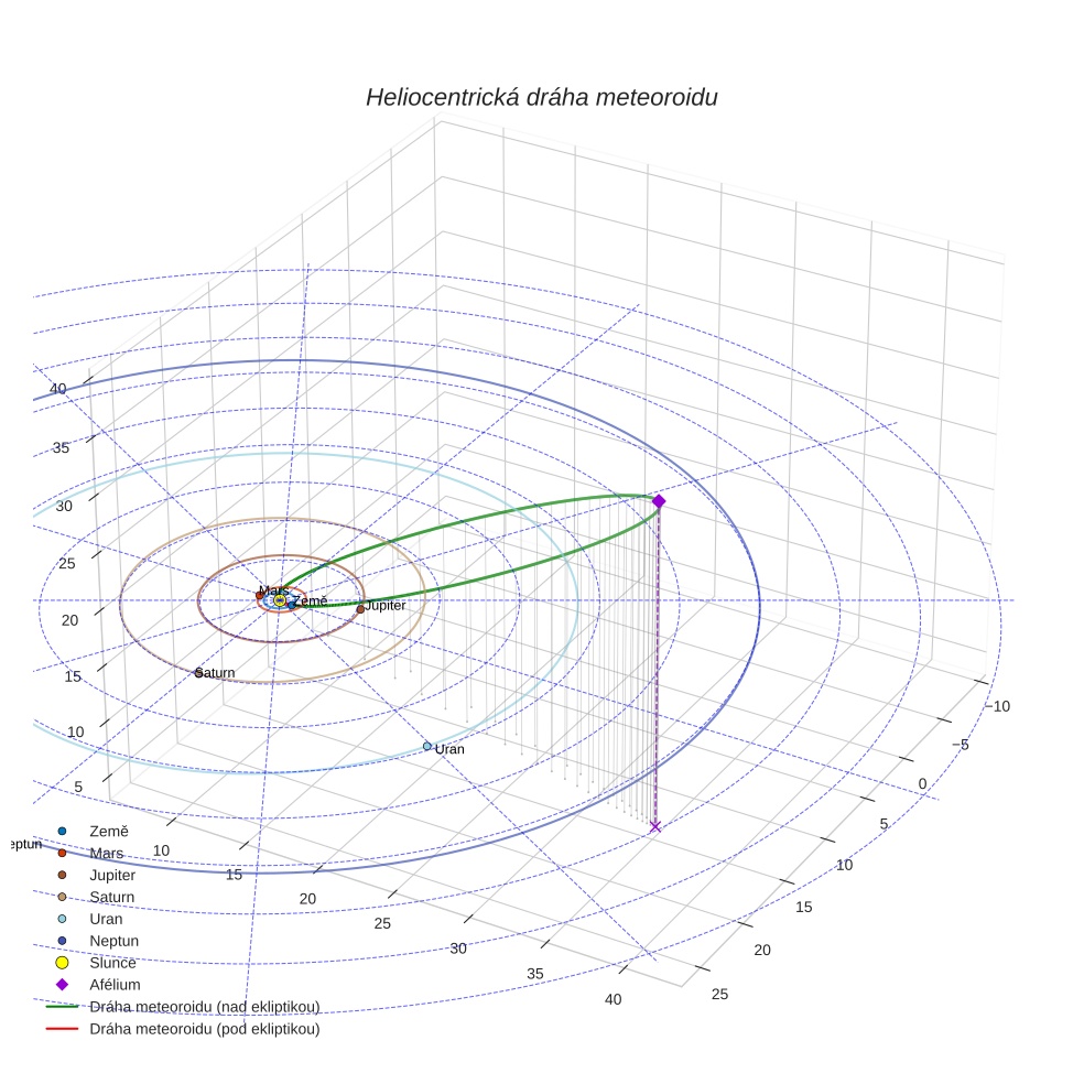 orbit plot