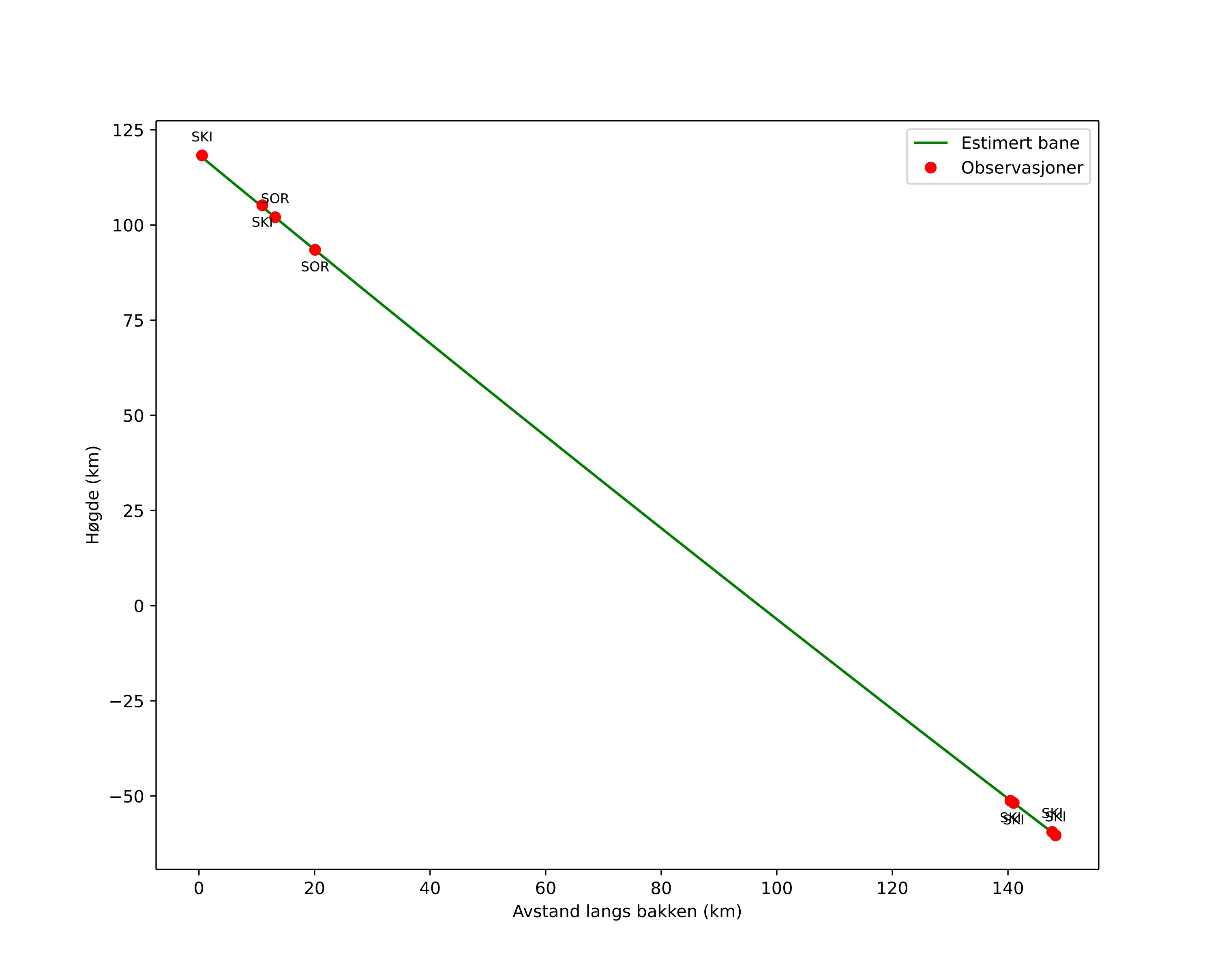 height profile