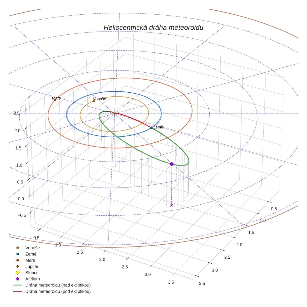 orbit plot