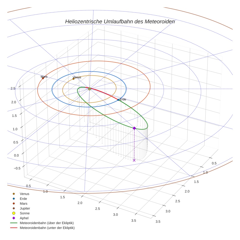 orbit plot