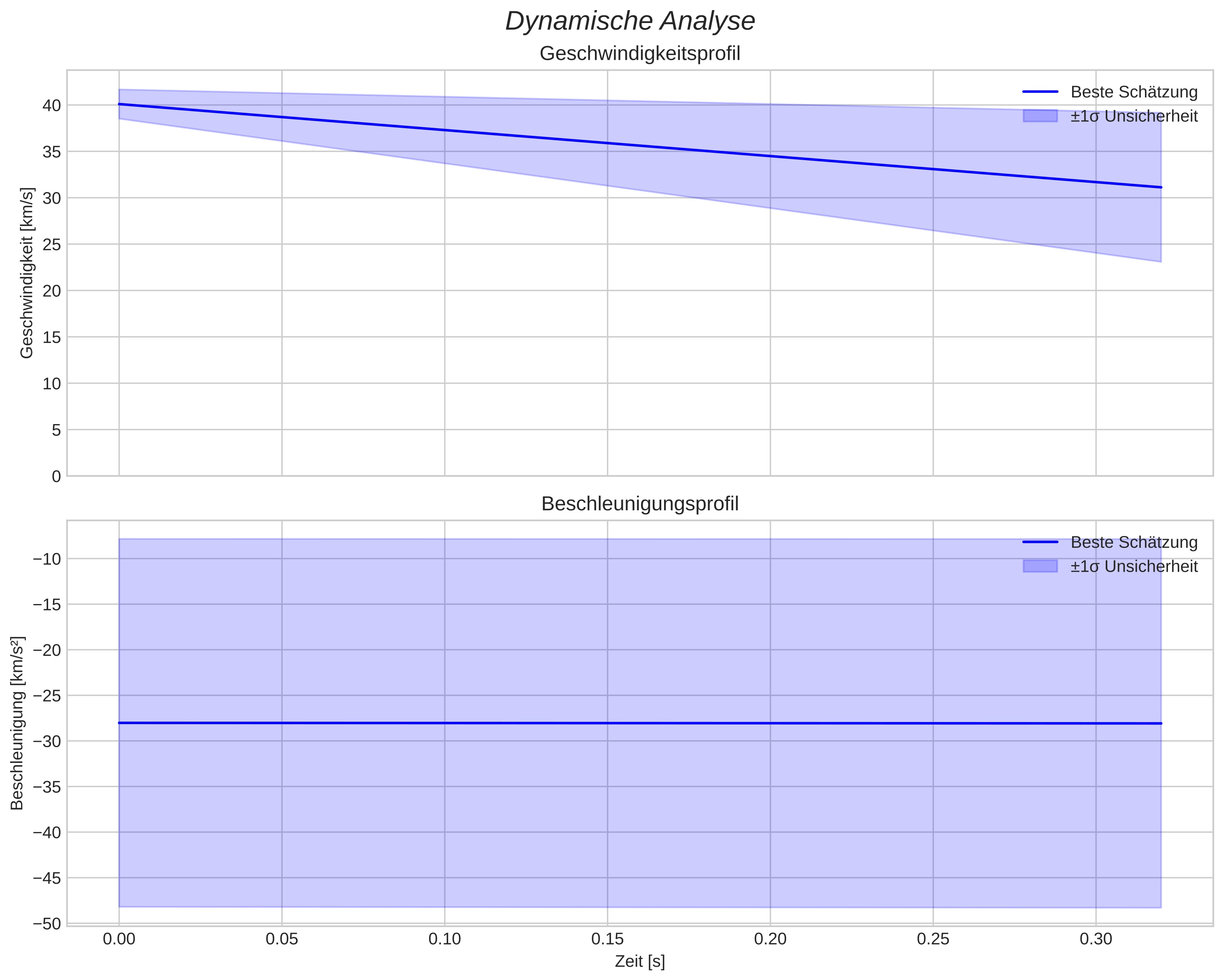 speed and acceleration