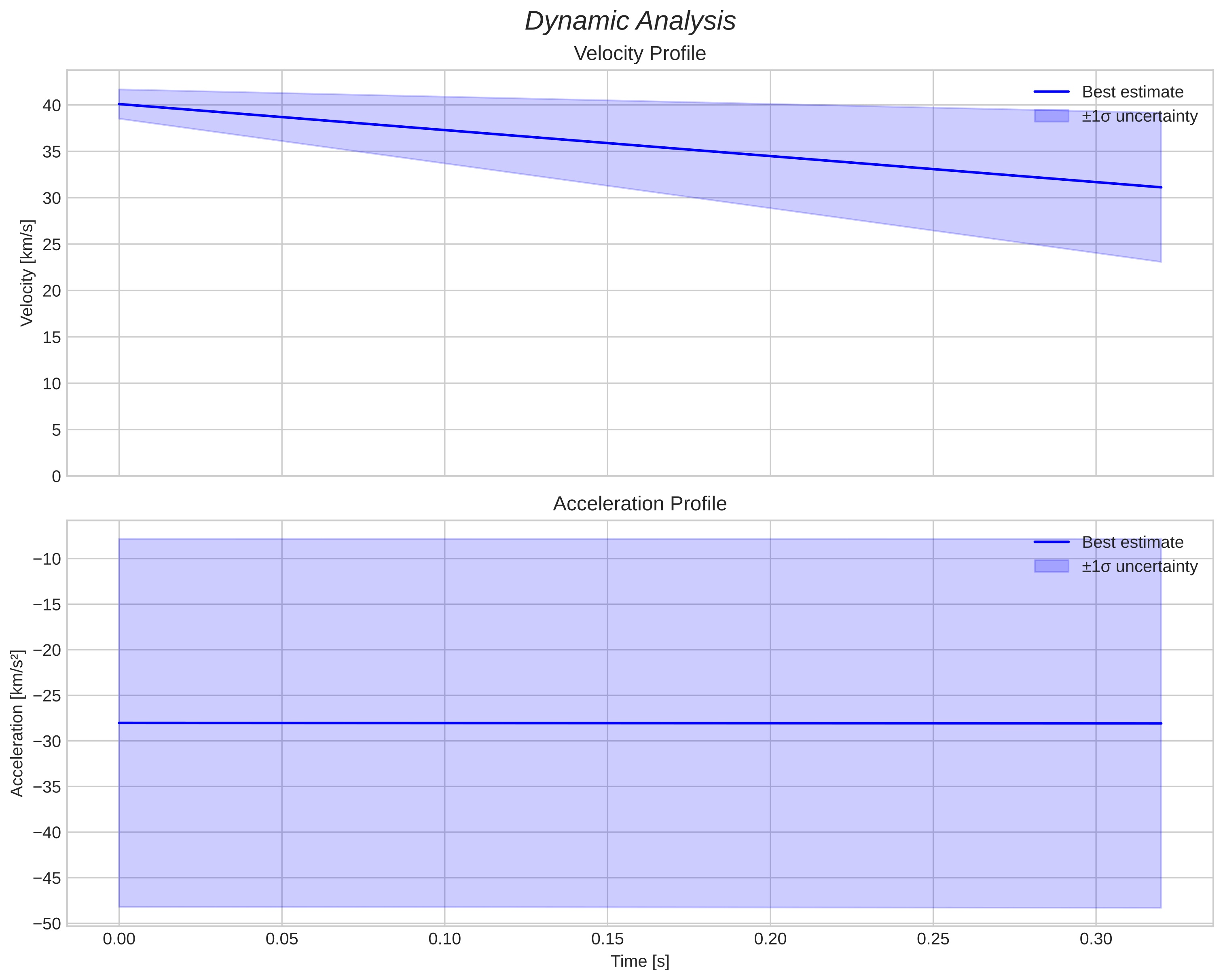 speed and acceleration