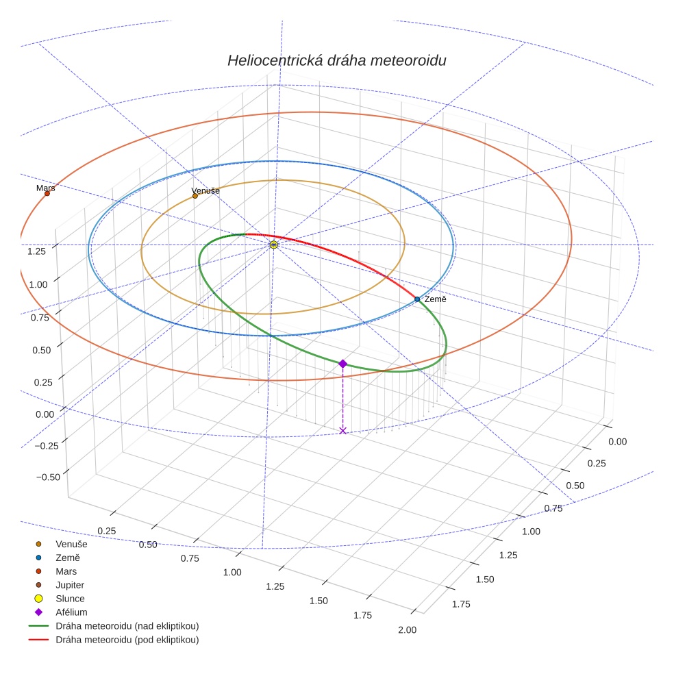 orbit plot