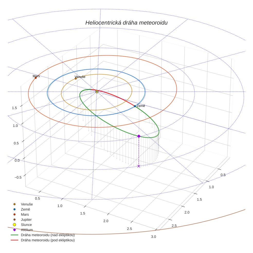 orbit plot