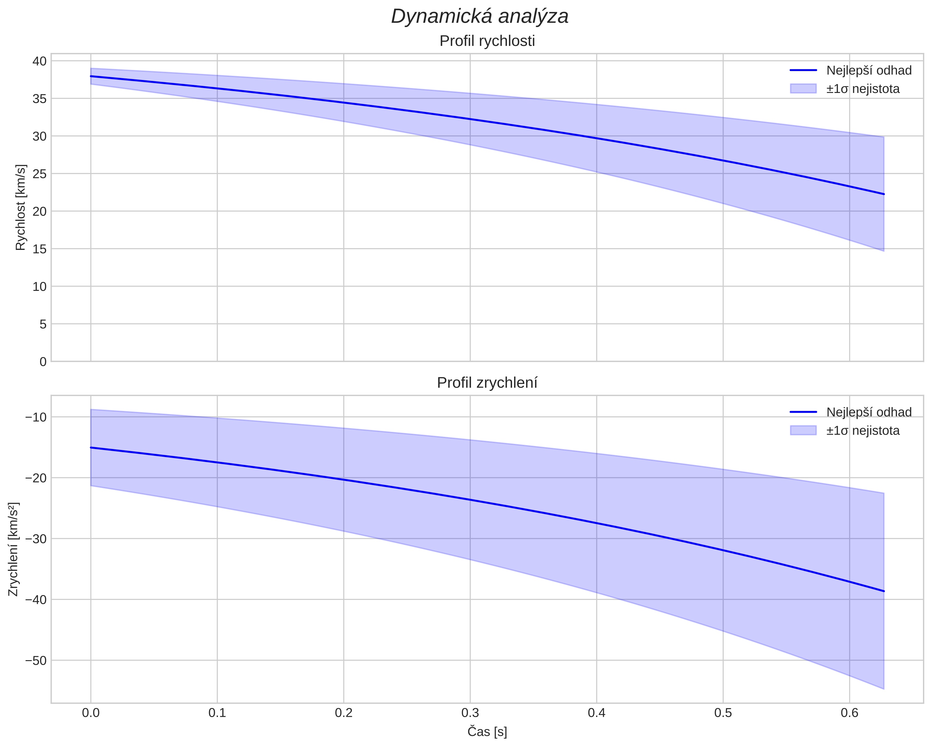 speed and acceleration
